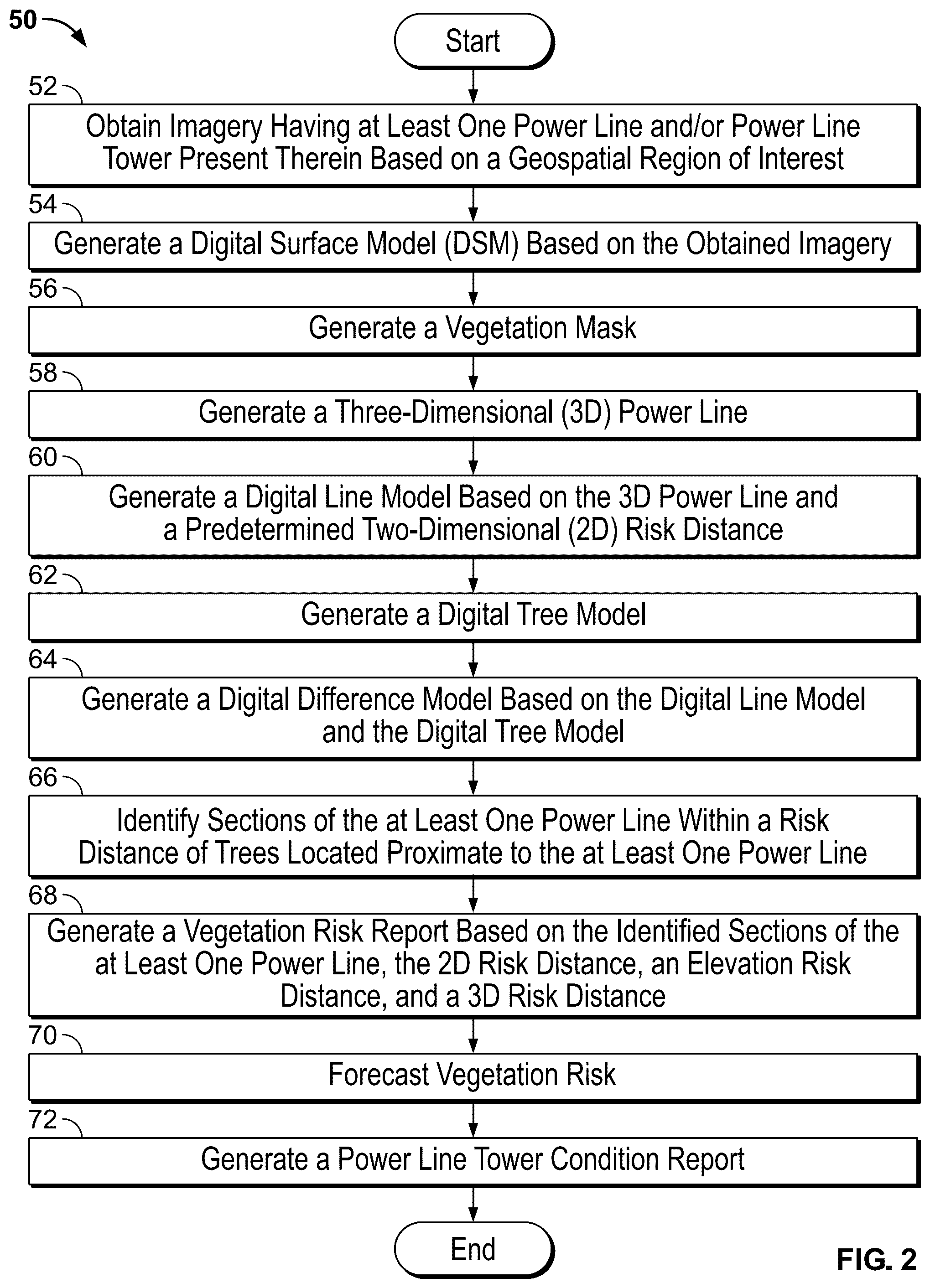Patent US12099952 Figure 2 – Computer vision systems and methods for detecting power line hazards from imagery