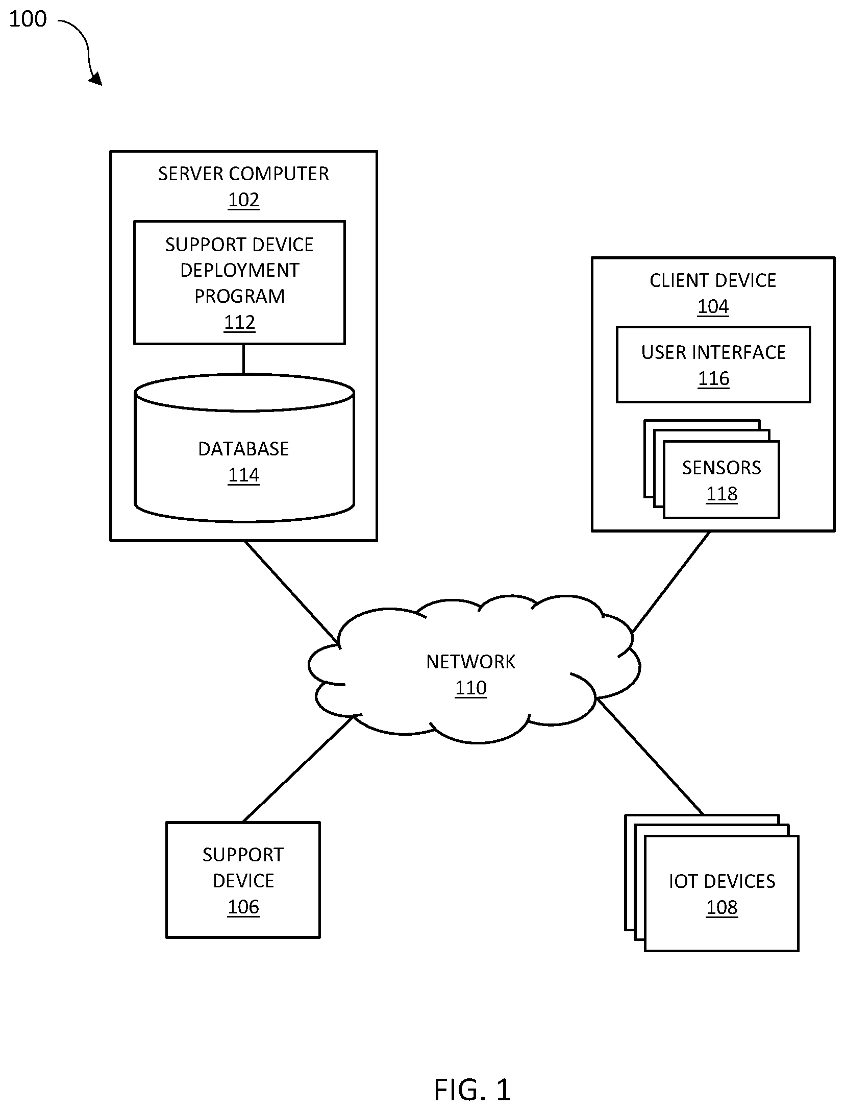 Patent US12099953 Figure 1 – Support device deployment