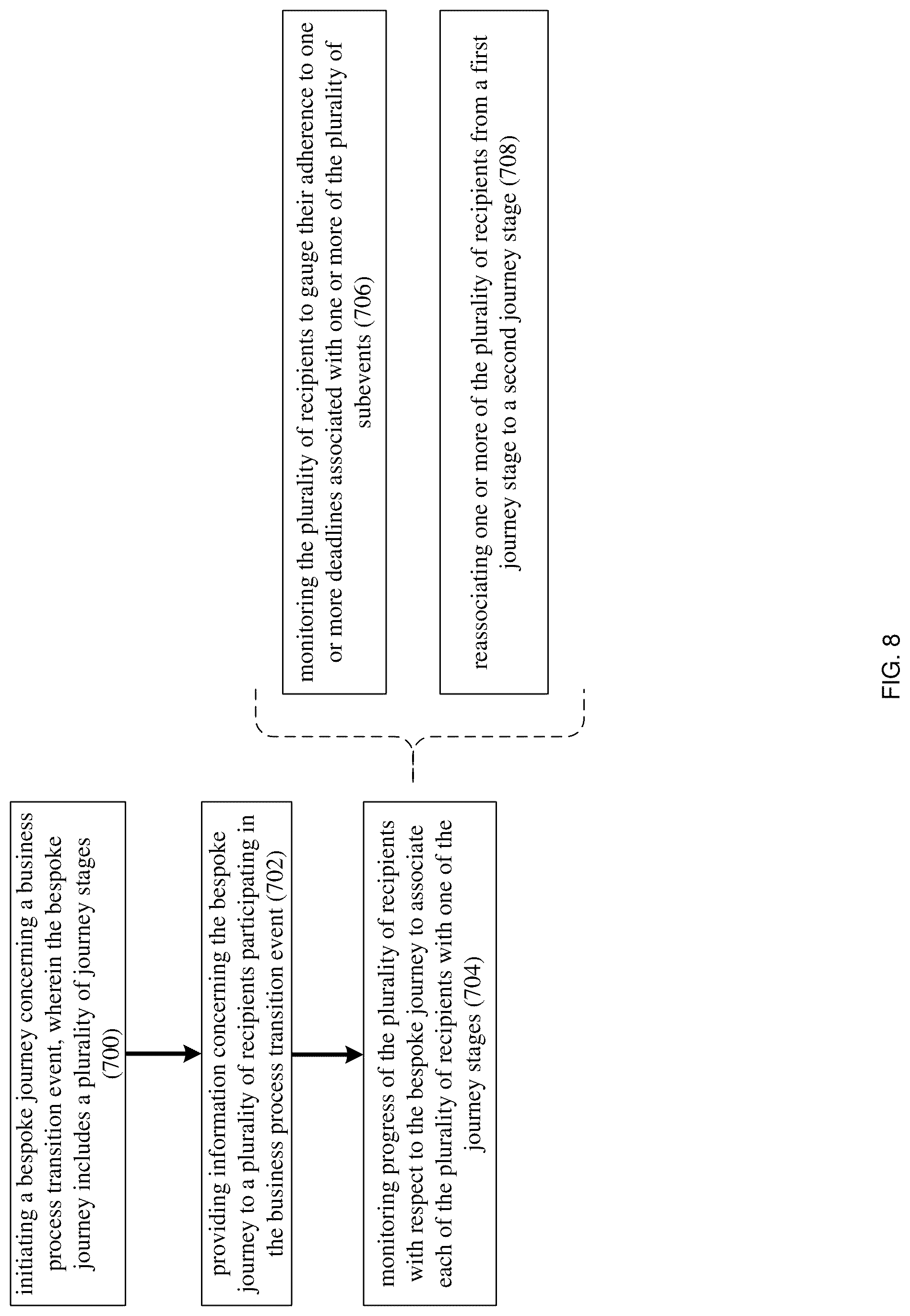 Patent US12099954 Figure 8 – System and method for generating and managing predefined journey scenarios for a business transition event