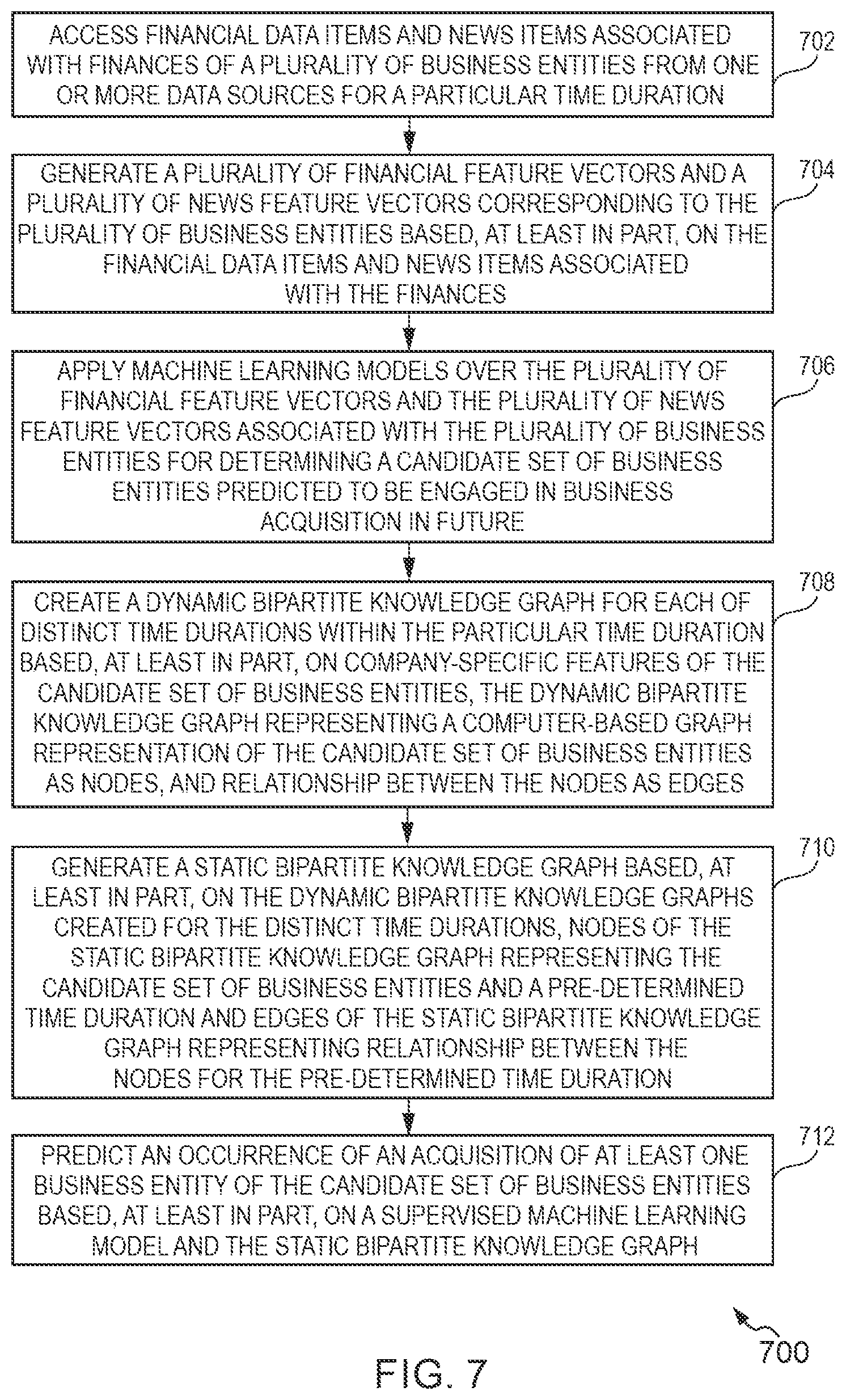 Patent US12099955 Figure 7 – Machine learning models based methods and systems for determining prospective acquisitions between business entities