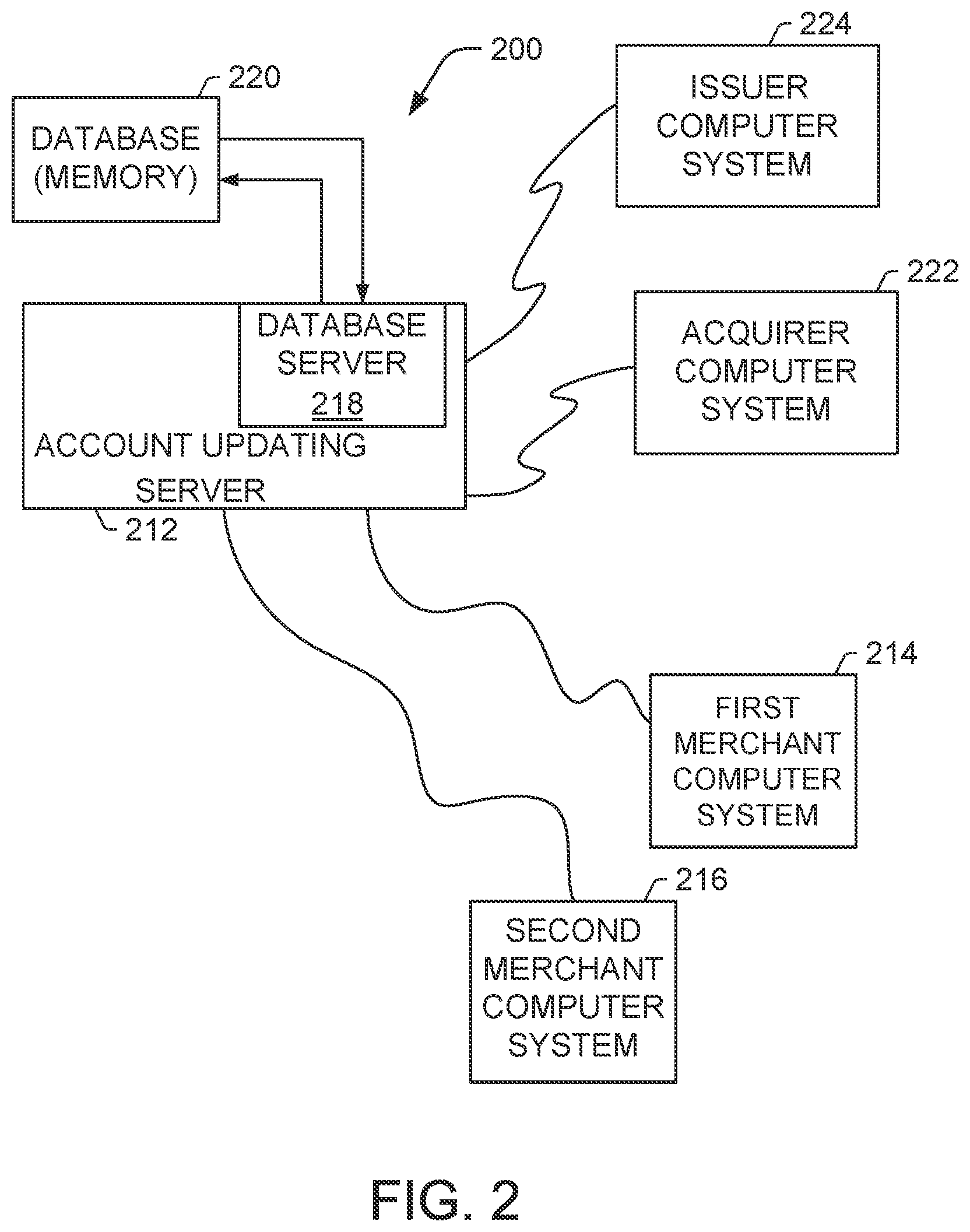 Patent US12099979 Figure 2 – Systems and methods for updating stored cardholder account data