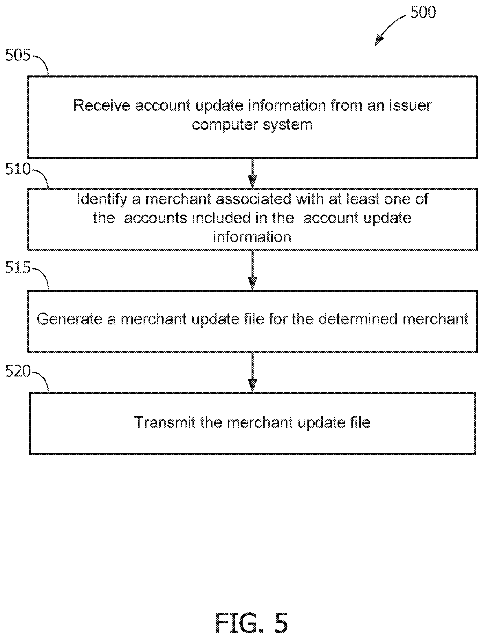 Patent US12099979 Figure 5 – Systems and methods for updating stored cardholder account data