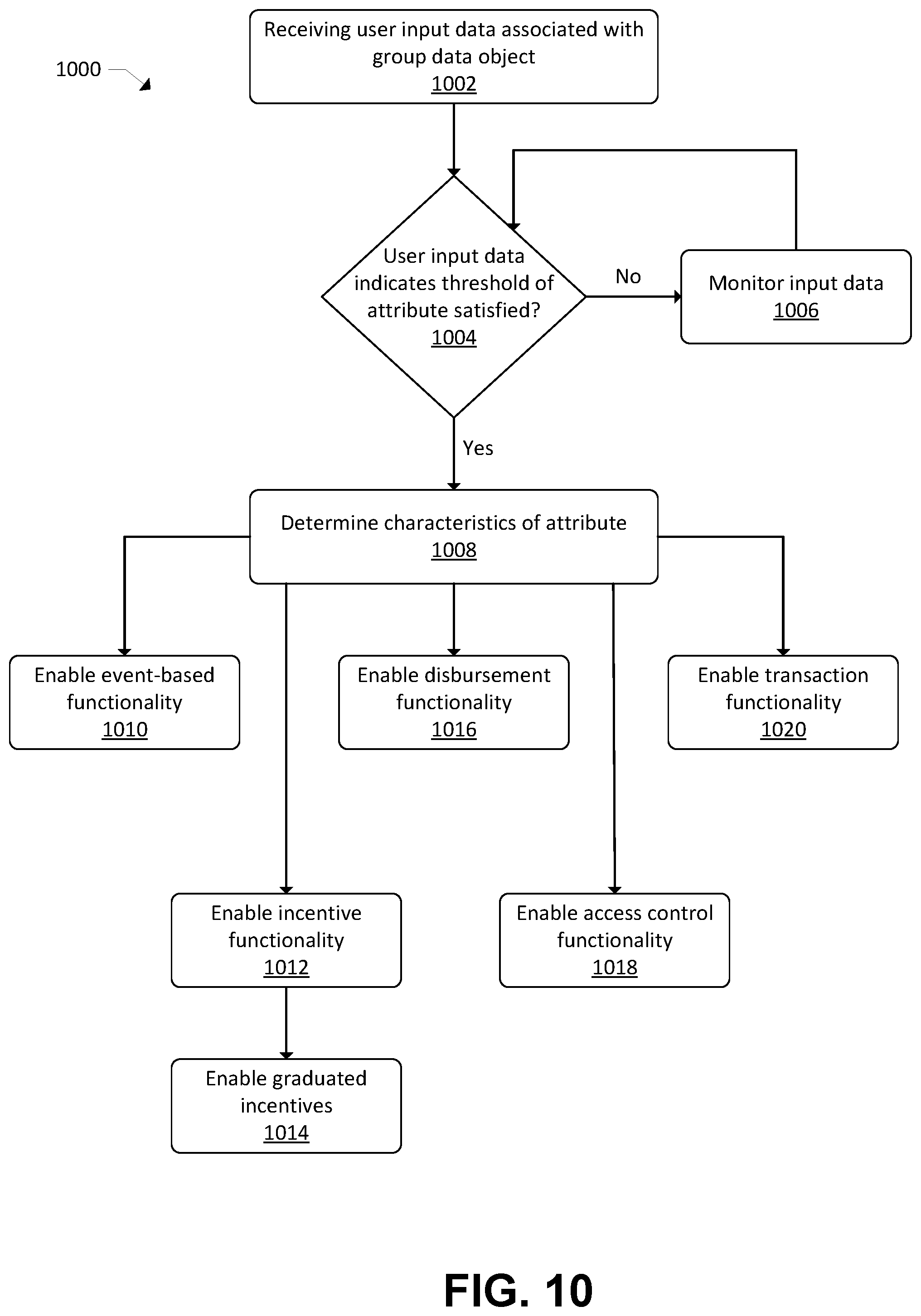 Patent US12099985 Figure 13 – Group data objects and associated functionality enablement