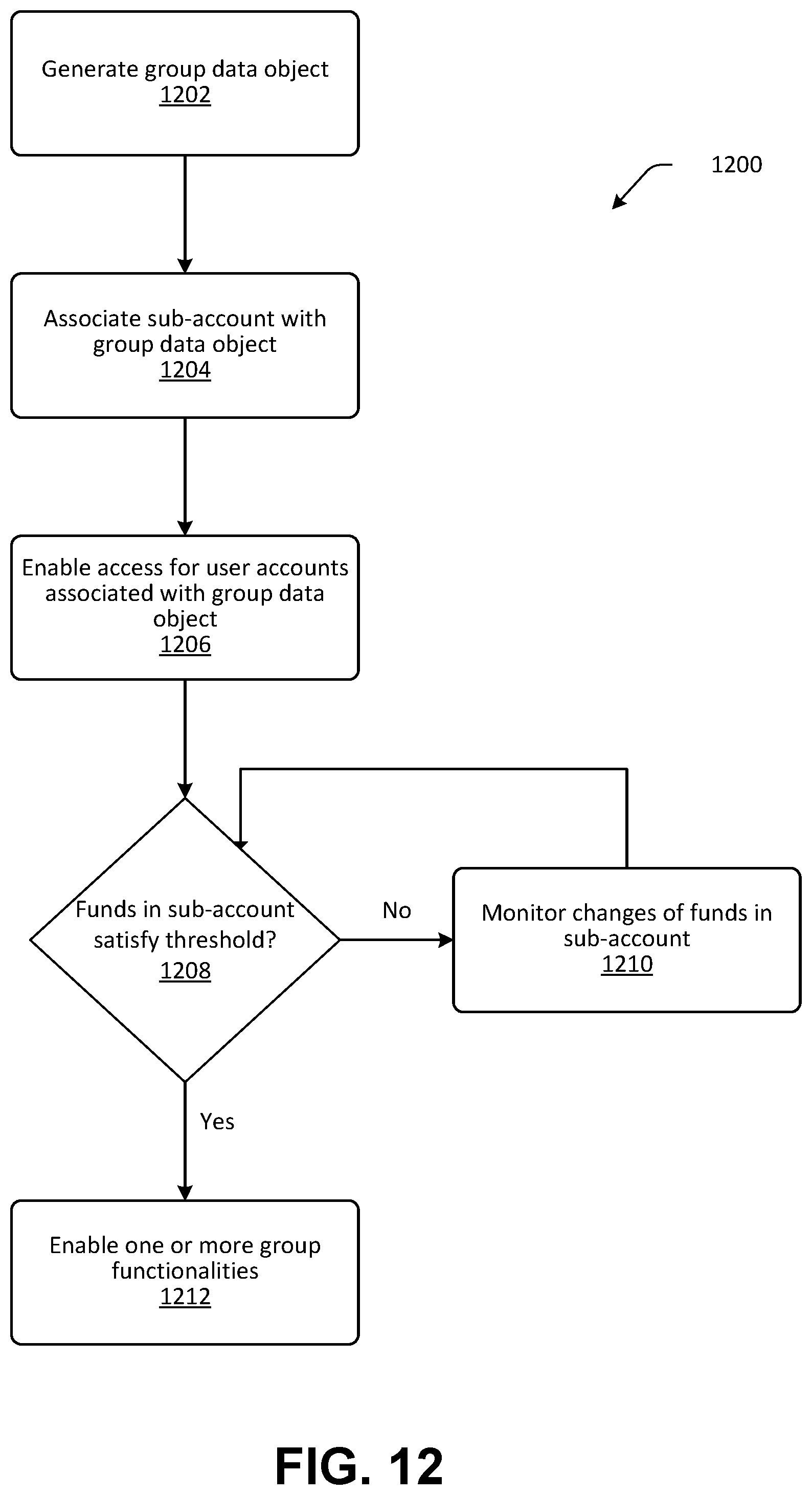 Patent US12099985 Figure 15 – Group data objects and associated functionality enablement