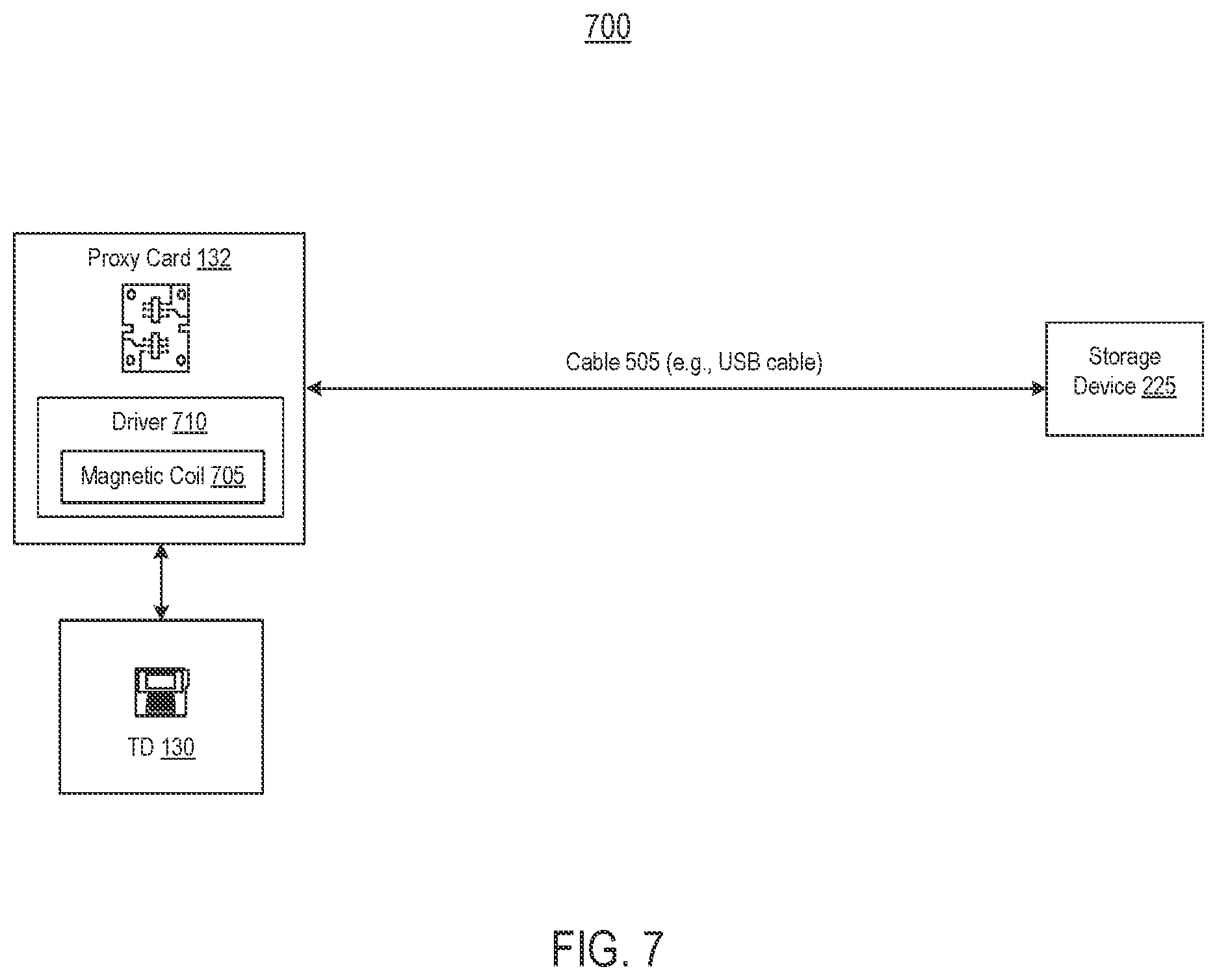 Patent US12099994 Figure 7 – Multiplexing-based validation via a proxy card at a terminal device