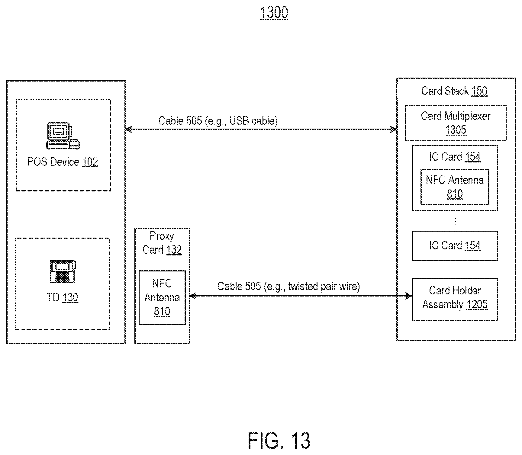 Patent US12099994 Figure 13 – Multiplexing-based validation via a proxy card at a terminal device