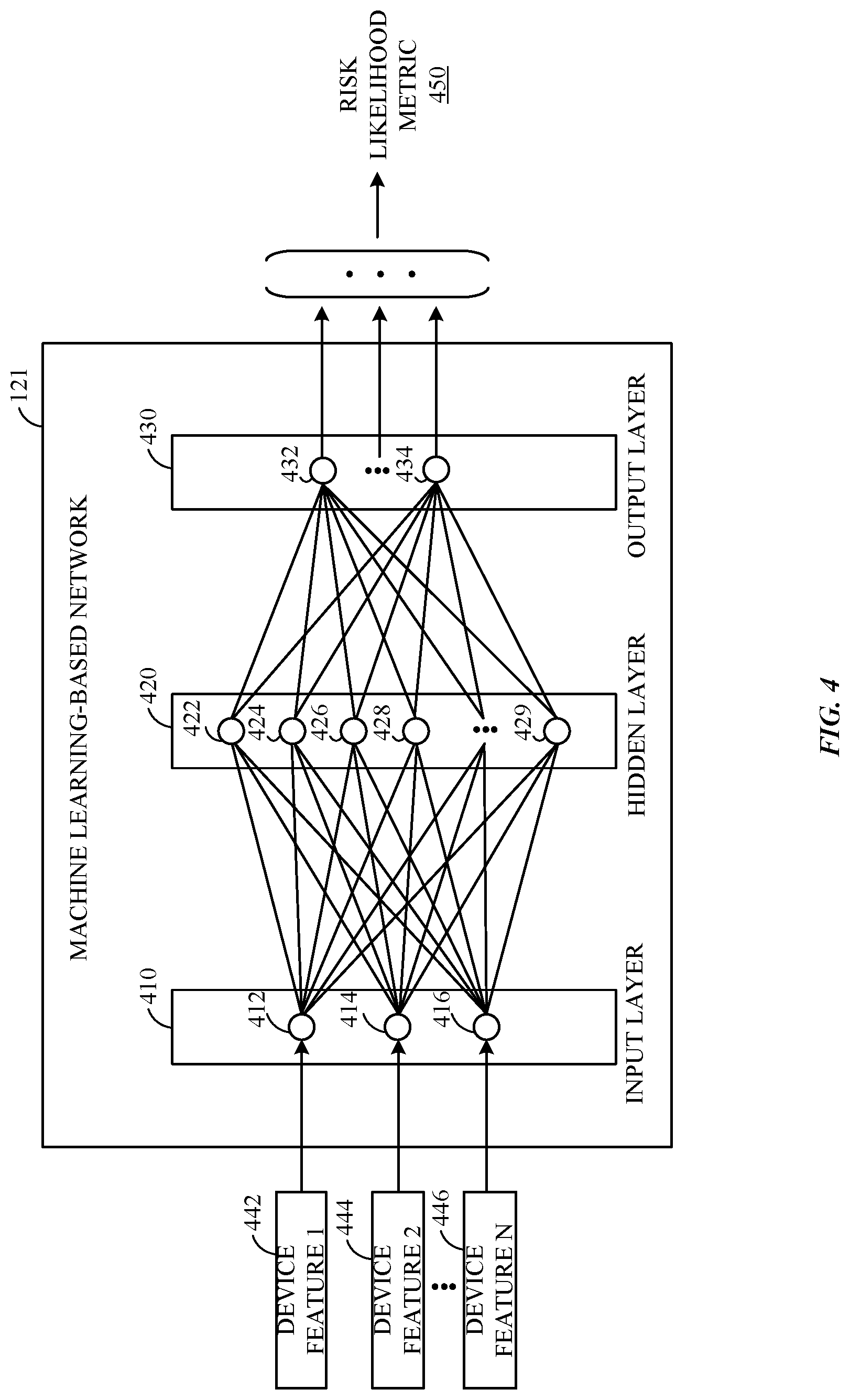 Patent US12100008 Figure 4 – Risk assessment through device data using machine learning-based network