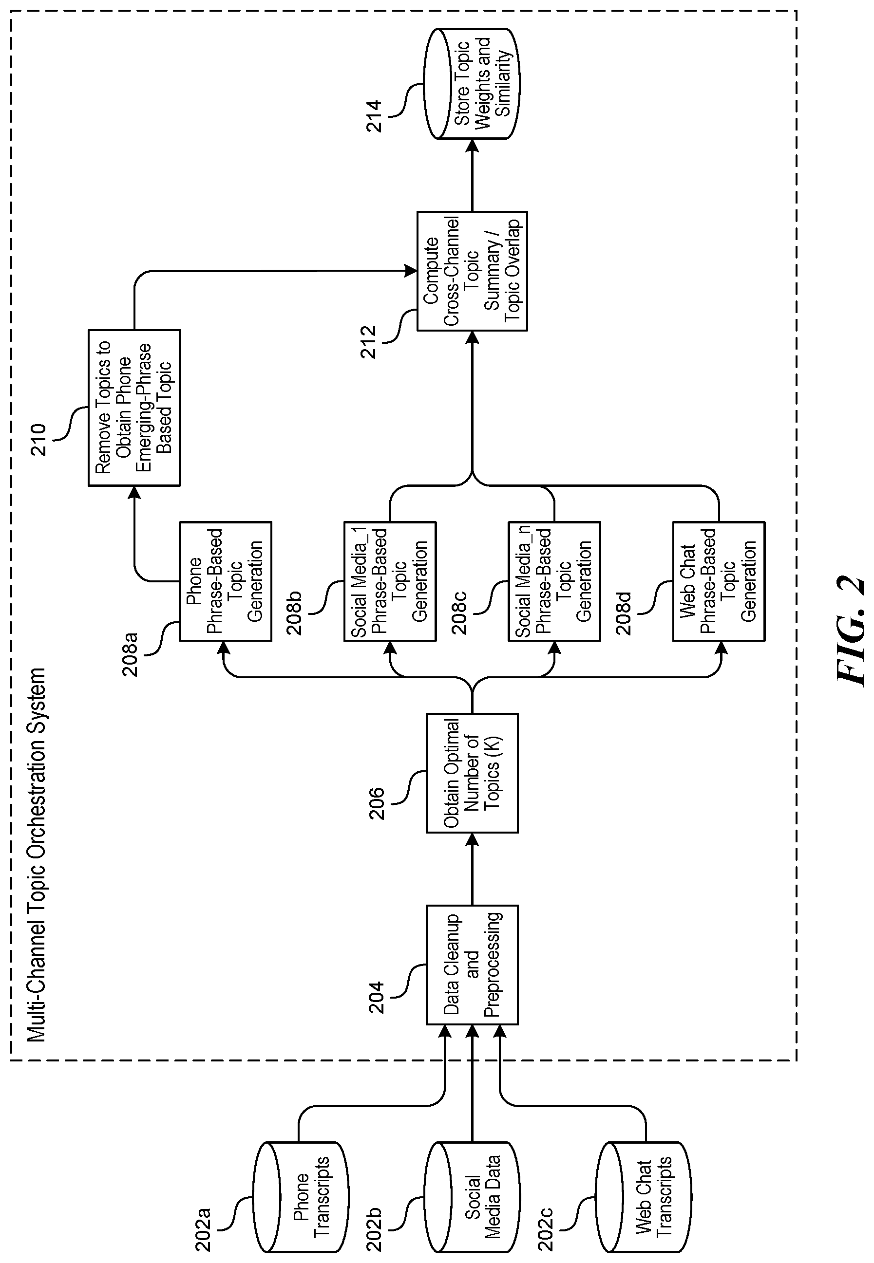 Patent US12100011 Figure 2 – Multi-channel topic orchestrator