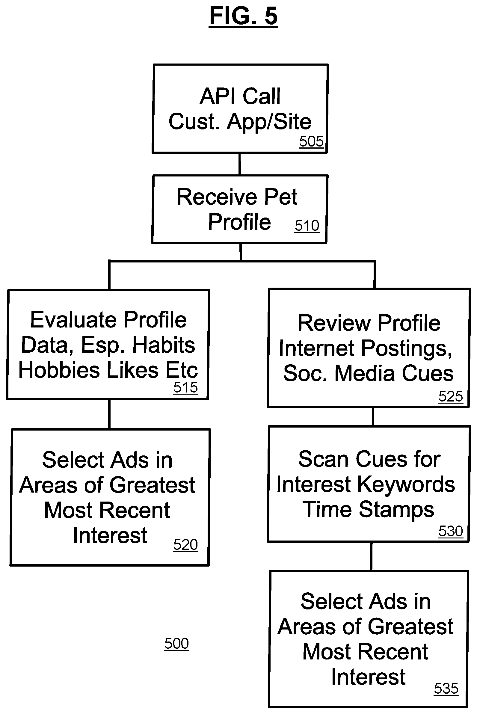 Patent US12100024 Figure 5 – Identification system for pets and method/apparatus of identifying pets using image analysis