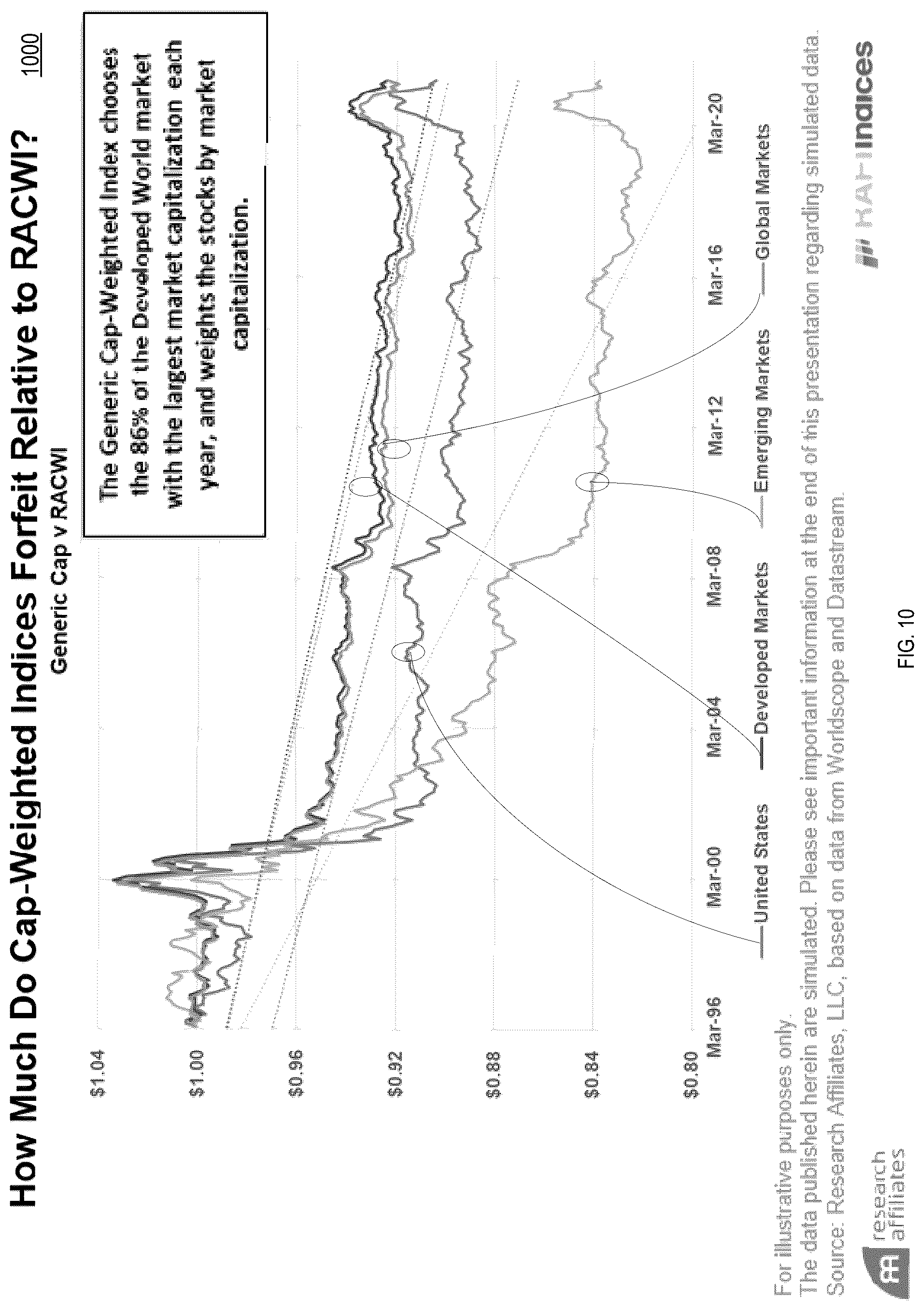 Patent US12100048 Figure 12 – System, method and computer program product for constructing a capitalization-weighted global index portfolio