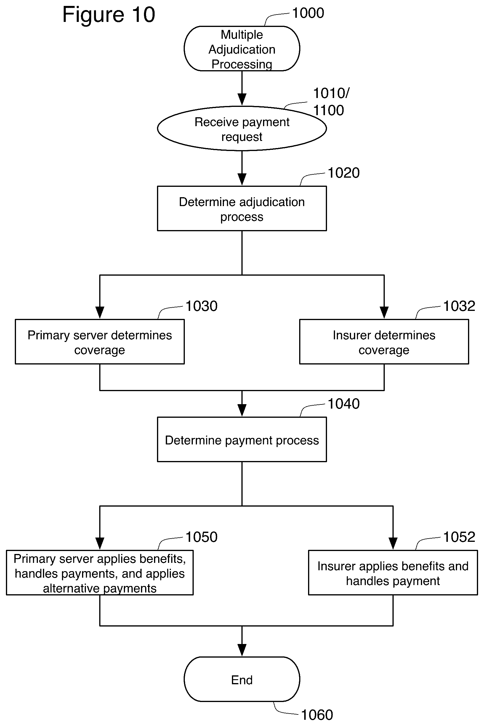 Patent US12100049 Figure 10 – Filtered POS processing of services