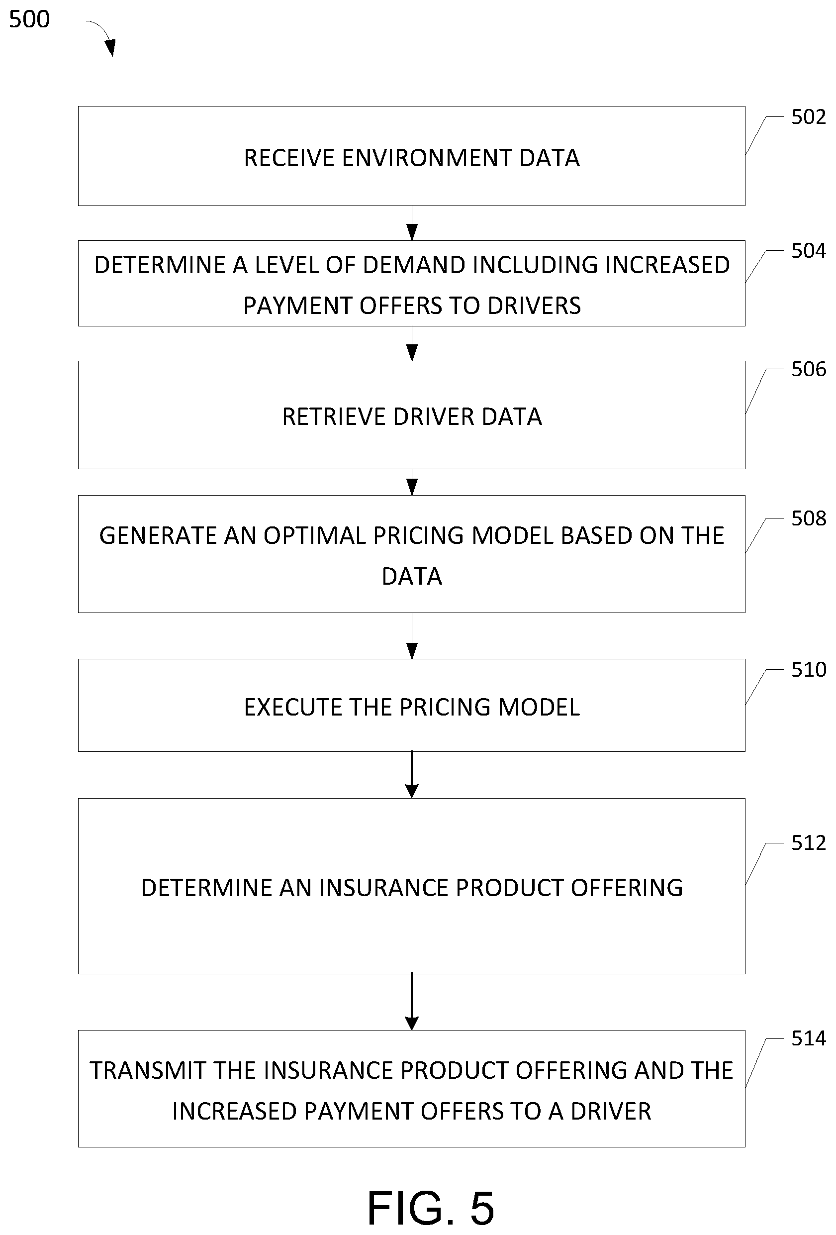 Patent US12100053 Figure 5 – Systems and methods for generating mobility insurance products using ride-sharing telematics data