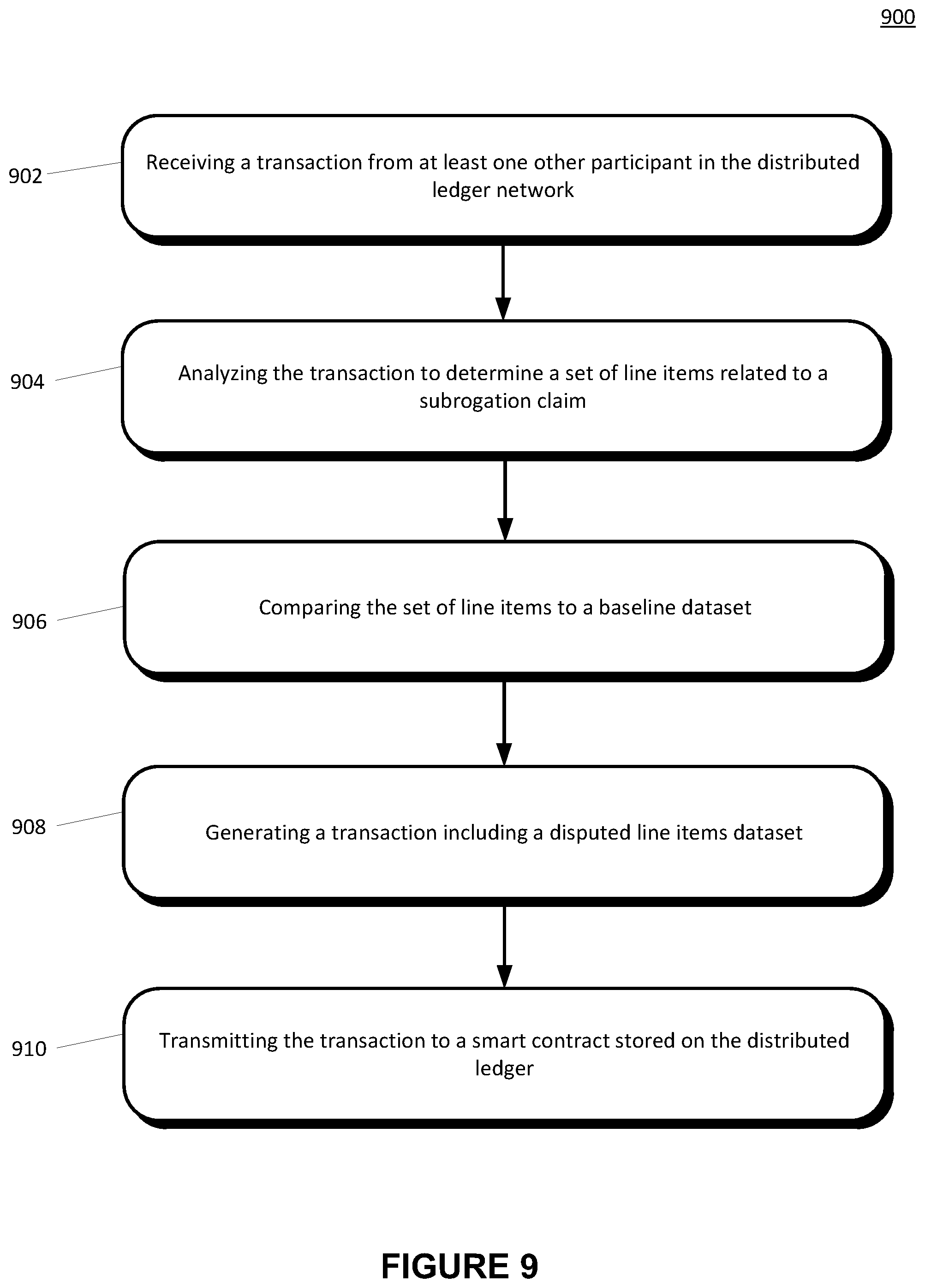 Patent US12100054 Figure 9 – Using historical data for subrogation on a distributed ledger