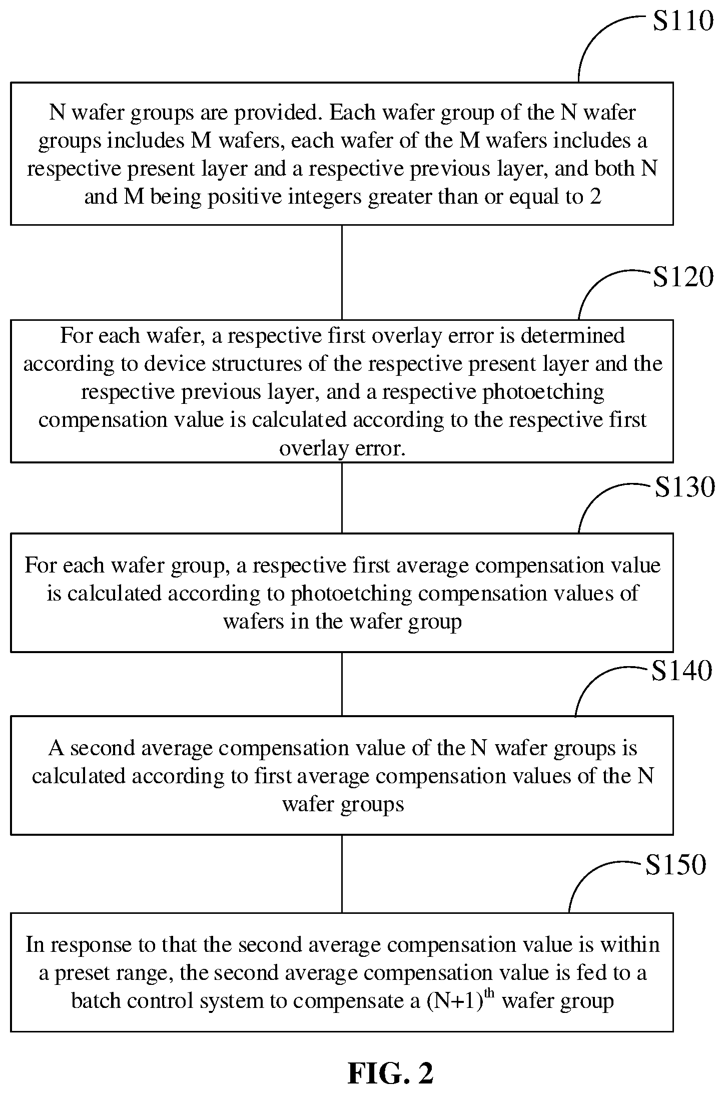 Patent US12100135 Figure 3 – Method and system for overlay error compensation and computer-readable storage medium