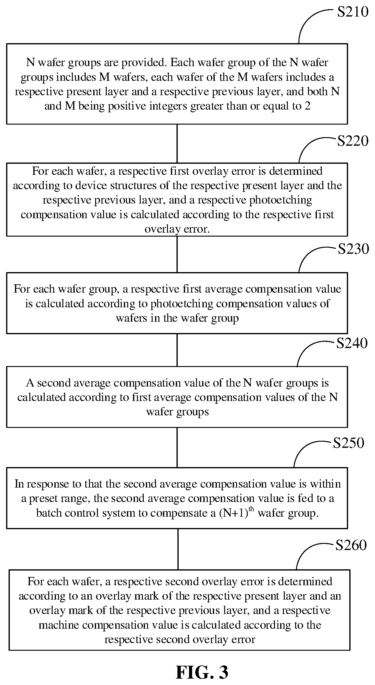 Patent US12100135 Figure 4 – Method and system for overlay error compensation and computer-readable storage medium