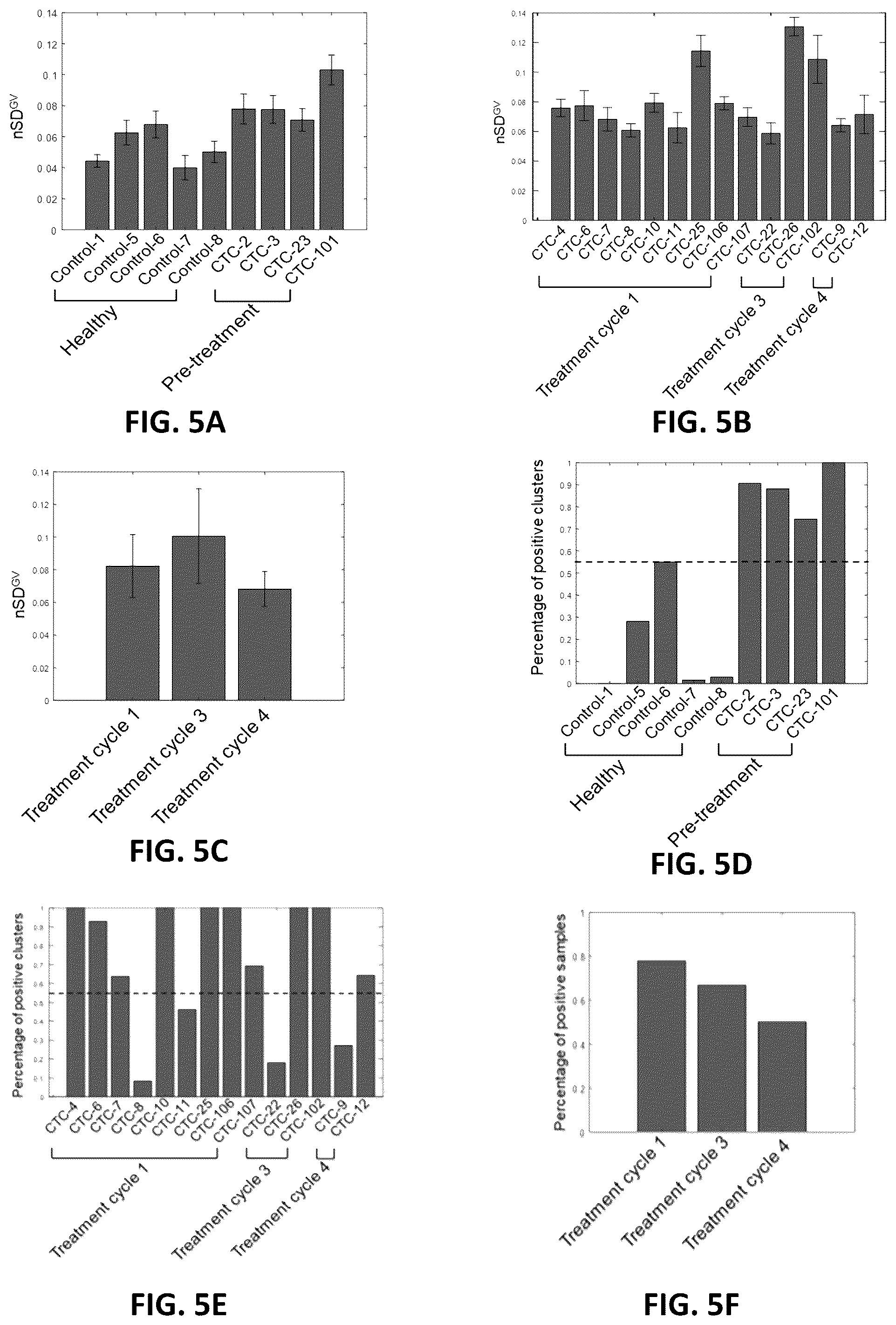 Patent US12100143 Figure 7 – Label-free liquid biopsy-based disease model, analytical platform and method for predicting disease prognosis
