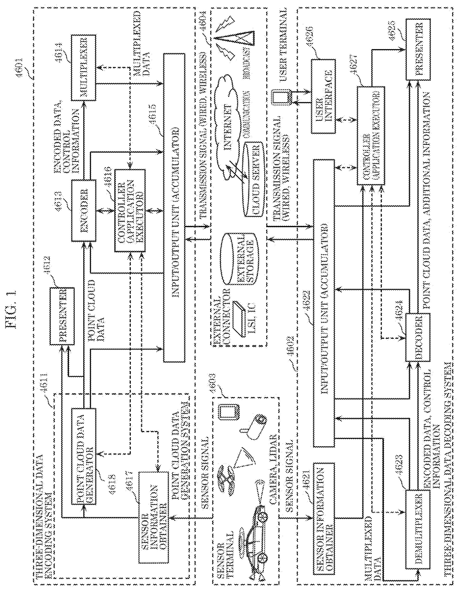 Patent US12100182 Figure 1 – Three-dimensional data encoding method, three-dimensional data decoding method, three-dimensional data encoding device, and three-dimensional data decoding device