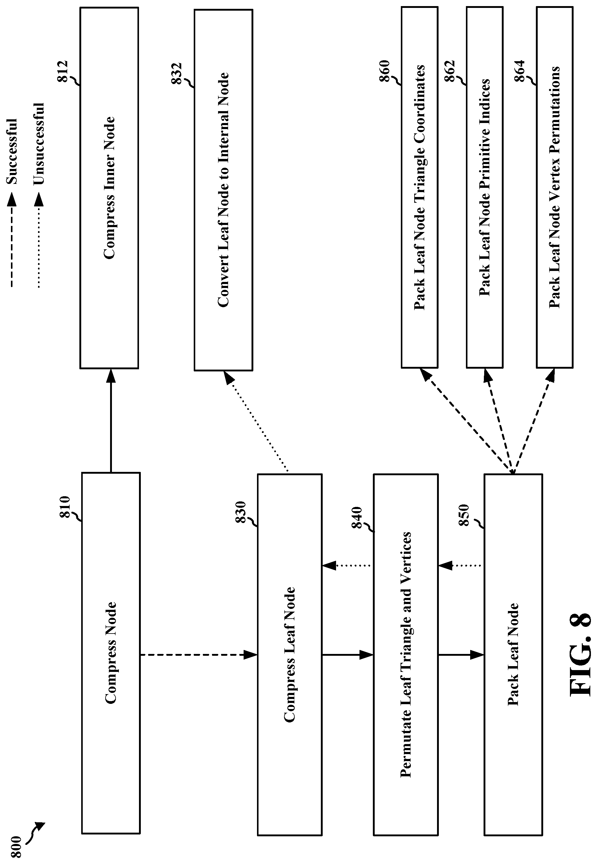 Patent US12100186 Figure 8 – Leaf node compression with compressibility prediction