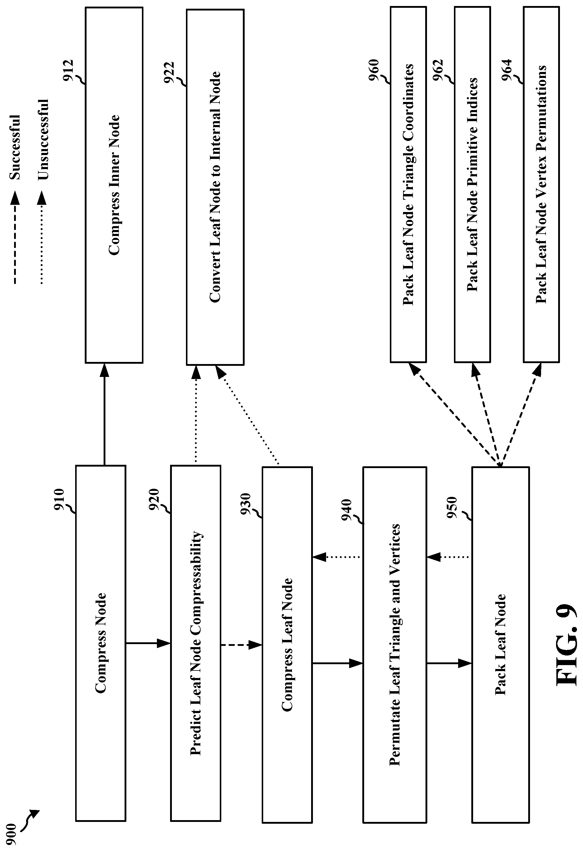 Patent US12100186 Figure 9 – Leaf node compression with compressibility prediction