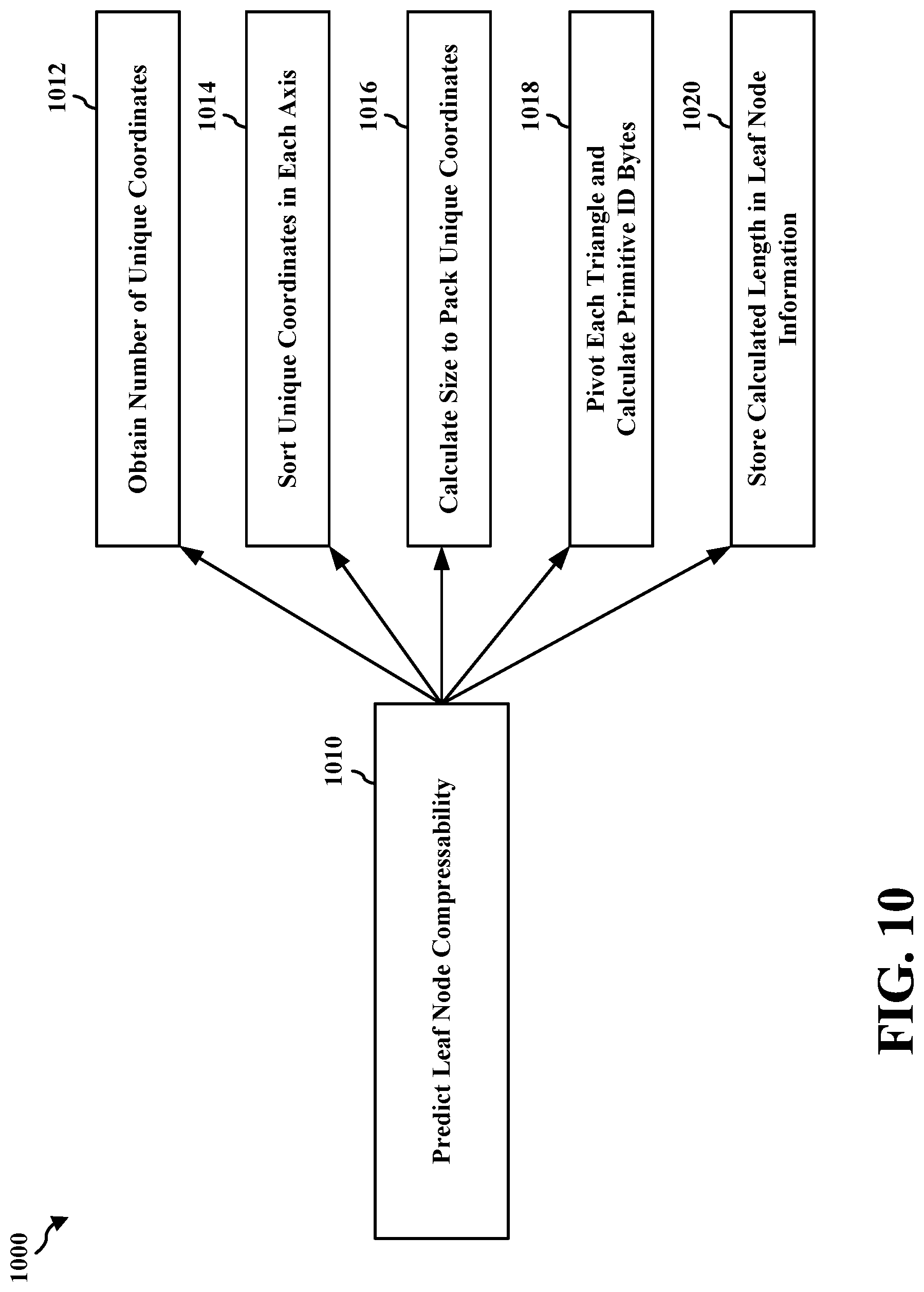 Patent US12100186 Figure 10 – Leaf node compression with compressibility prediction