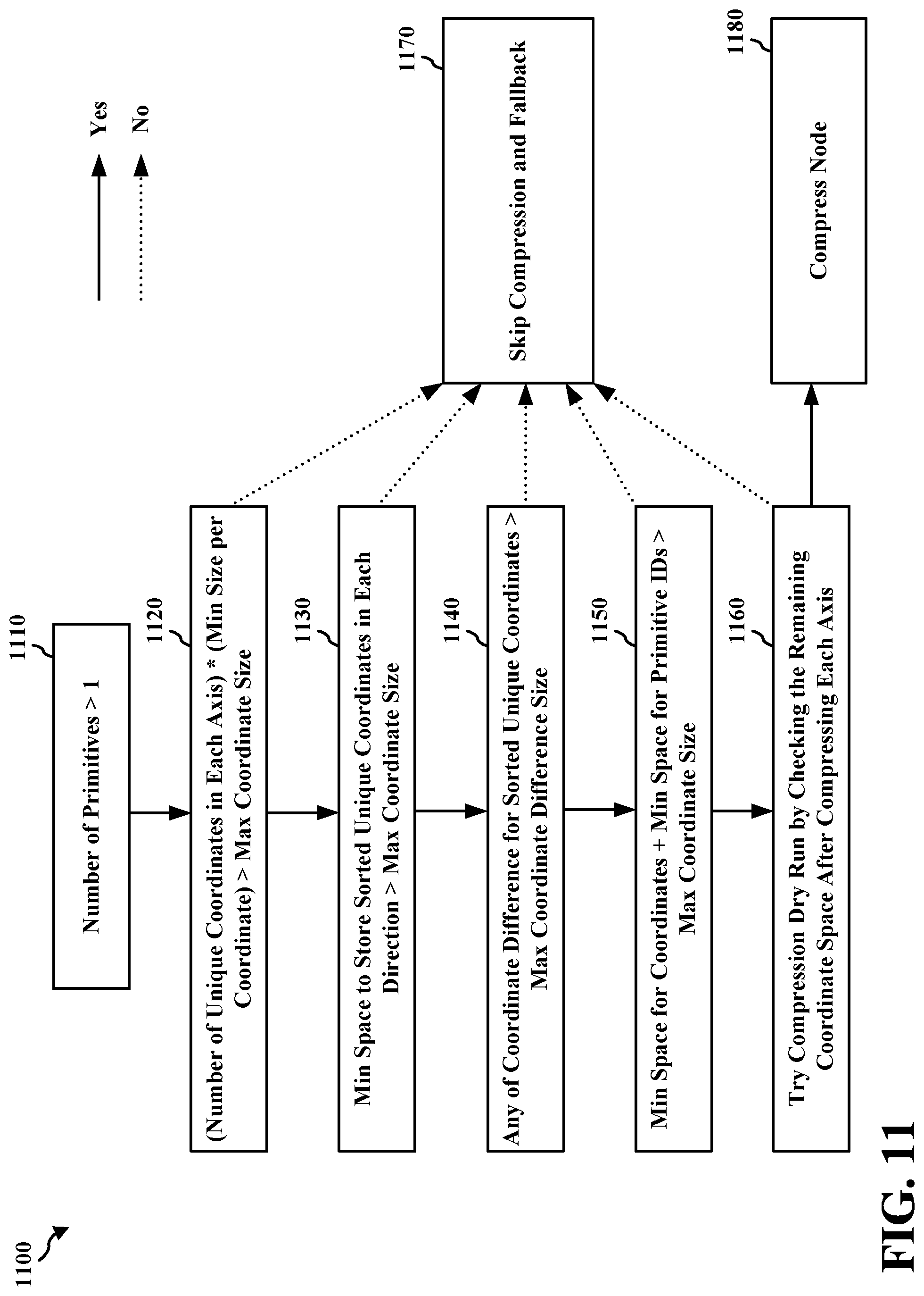 Patent US12100186 Figure 11 – Leaf node compression with compressibility prediction