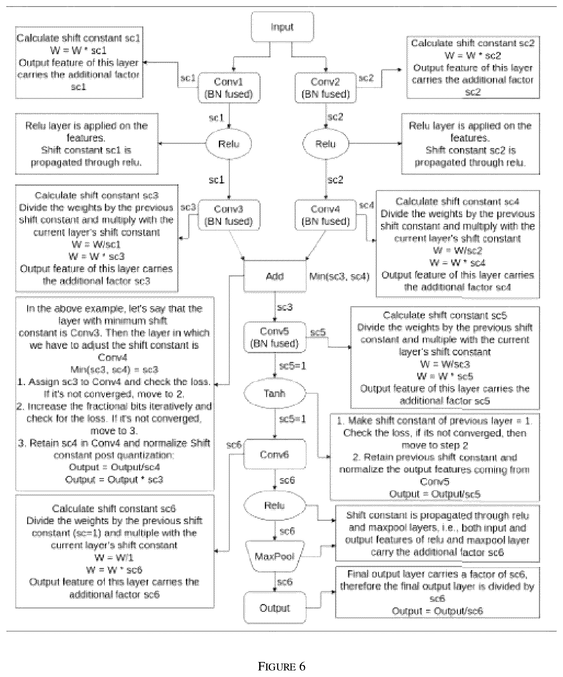 Patent US12100196 Figure 6 – Method and machine learning system to perform quantization of neural network