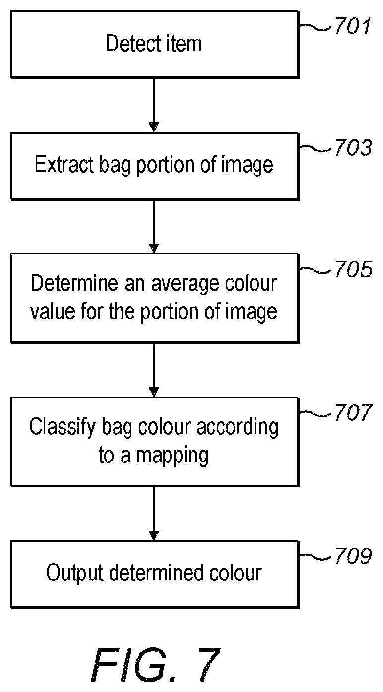 Patent US12100202 Figure 7 – Item classification system, device and method therefor