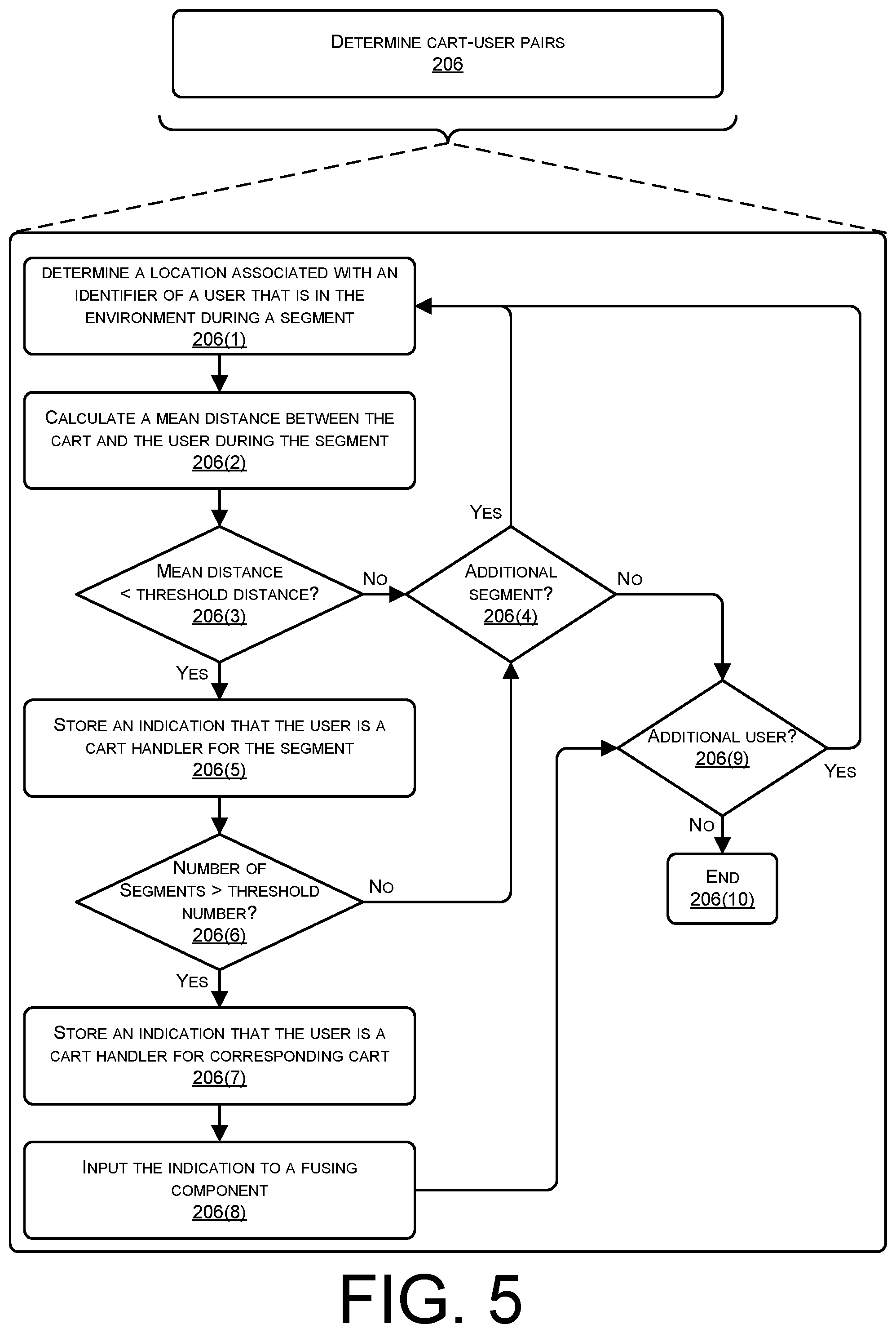 Patent US12100218 Figure 5 – Associating carts and users in hybrid environments