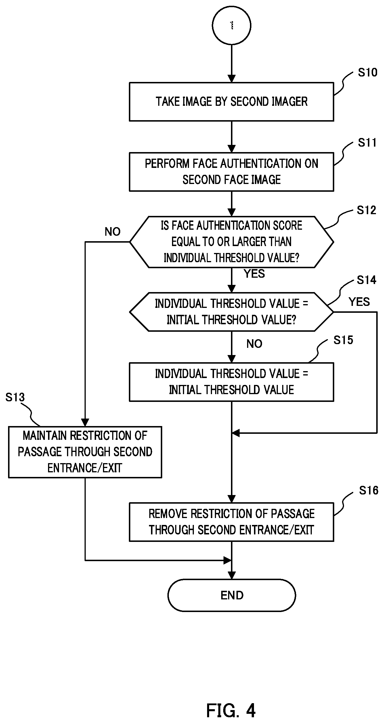 Patent US12100252 Figure 4 – Passage propriety assessment device, passage management system, passage propriety assessment method, and computer program