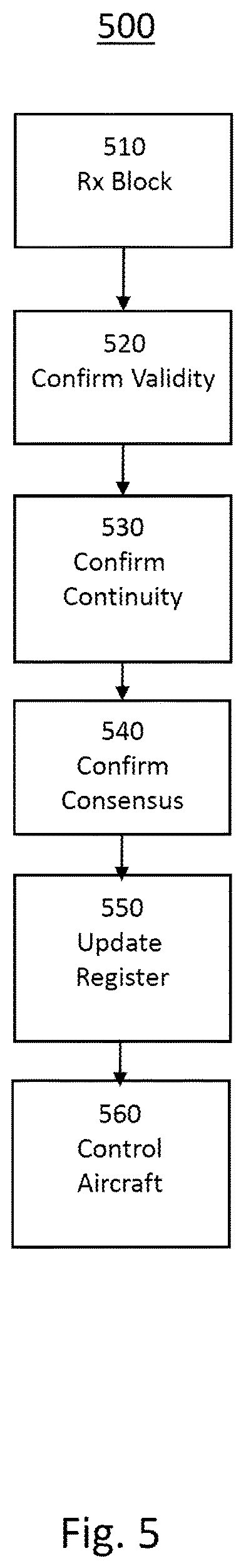 Patent US12100304 Figure 5 – Blockchain enabled aircraft secure communications