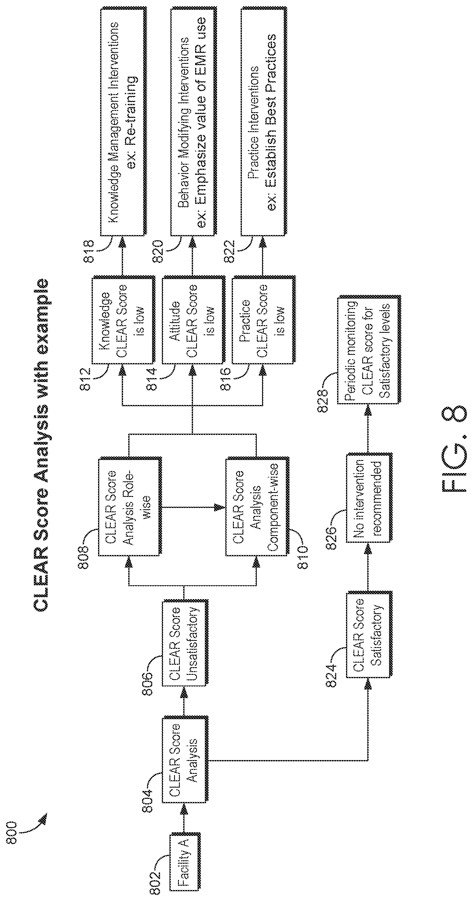Patent US12100317 Figure 8 – System and method to objectively assess adoption to electronic medical record systems