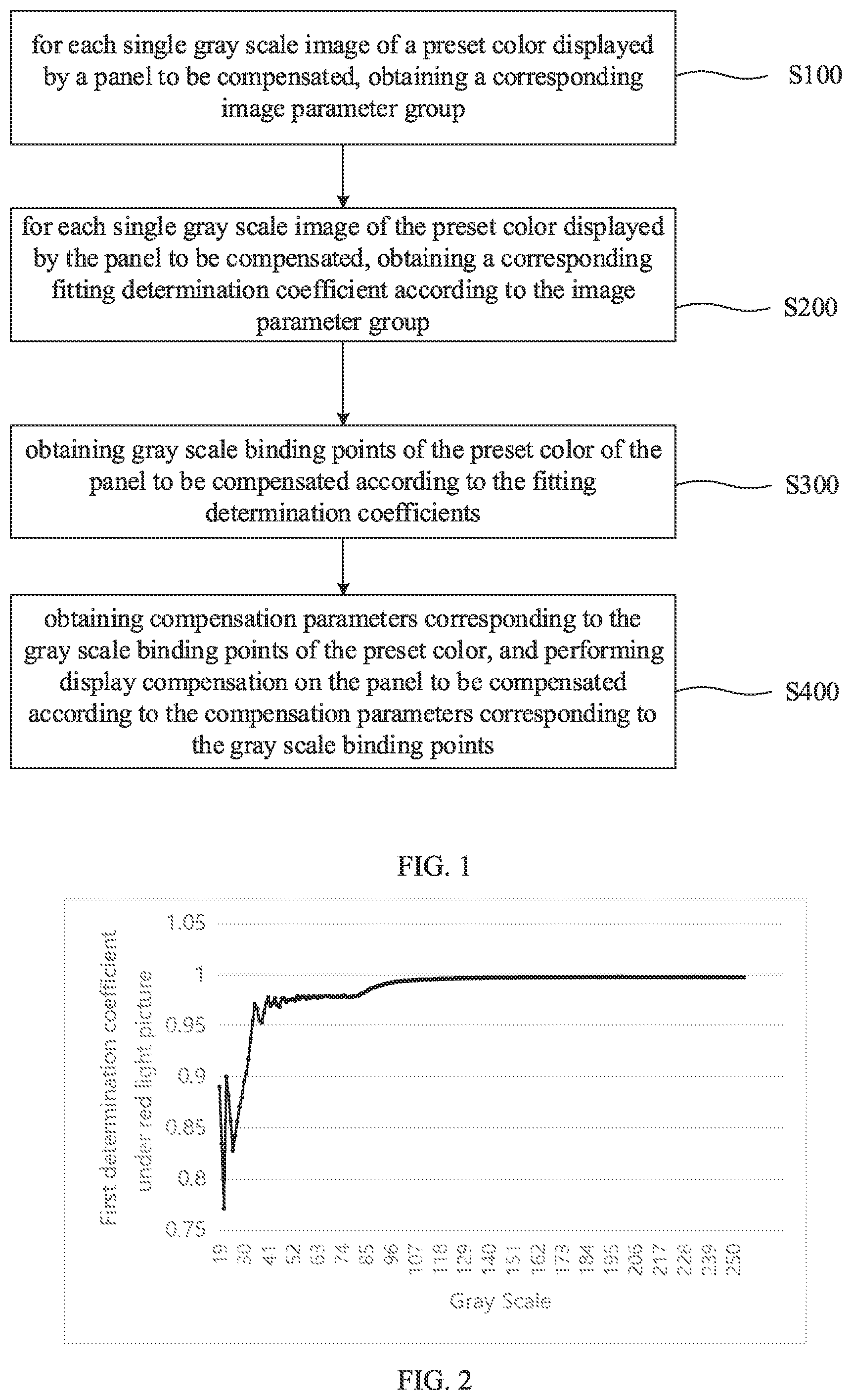 Patent US12100332 — Compensation method for display panel and compensation device thereof — Figure 1