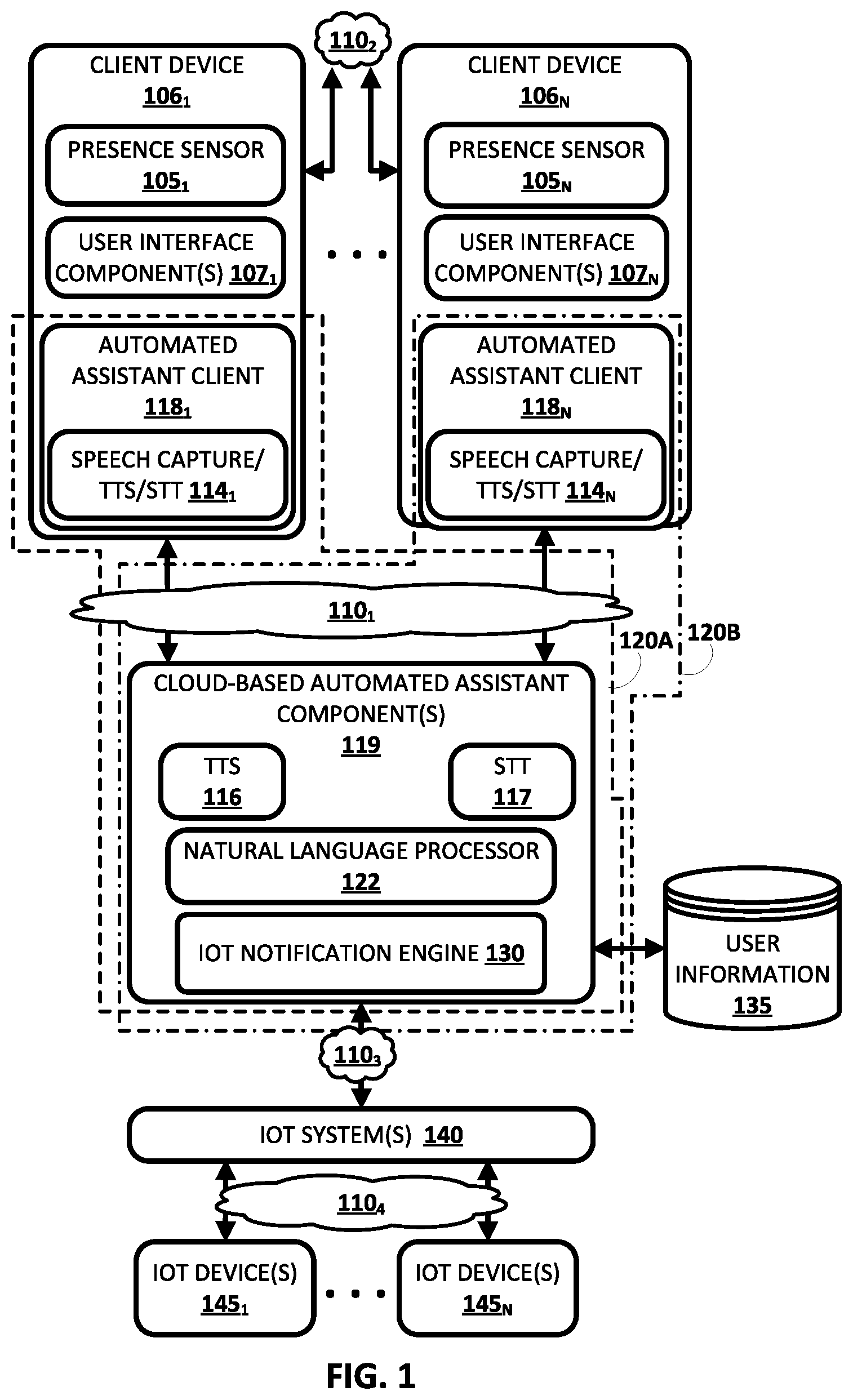 Patent US12100398 Figure 1 – Generating IoT-based notification(s) and provisioning of command(s) to cause automatic rendering of the IoT-based notification(s) by automated assistant client(s) of client device(s)