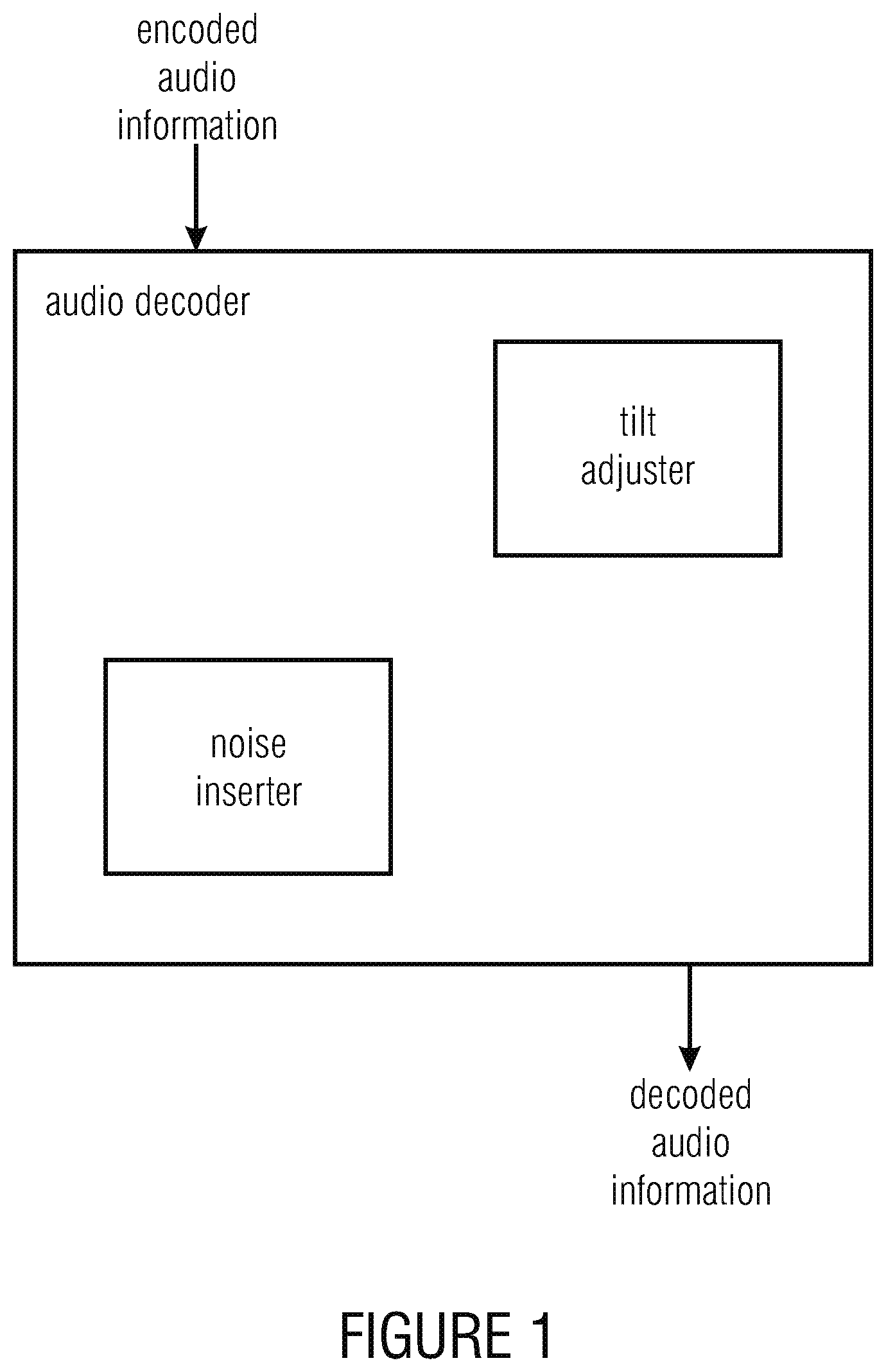Patent US12100409 Figure 1 – Noise filling without side information for CELP-like coders