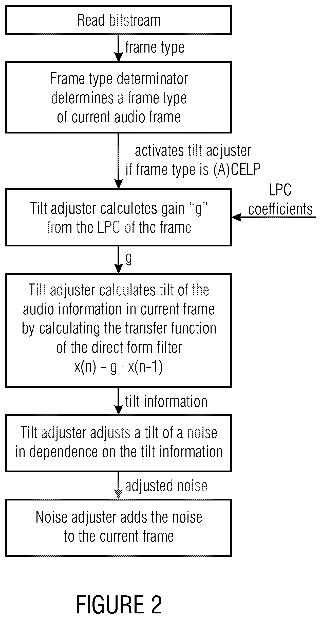 Patent US12100409 Figure 2 – Noise filling without side information for CELP-like coders