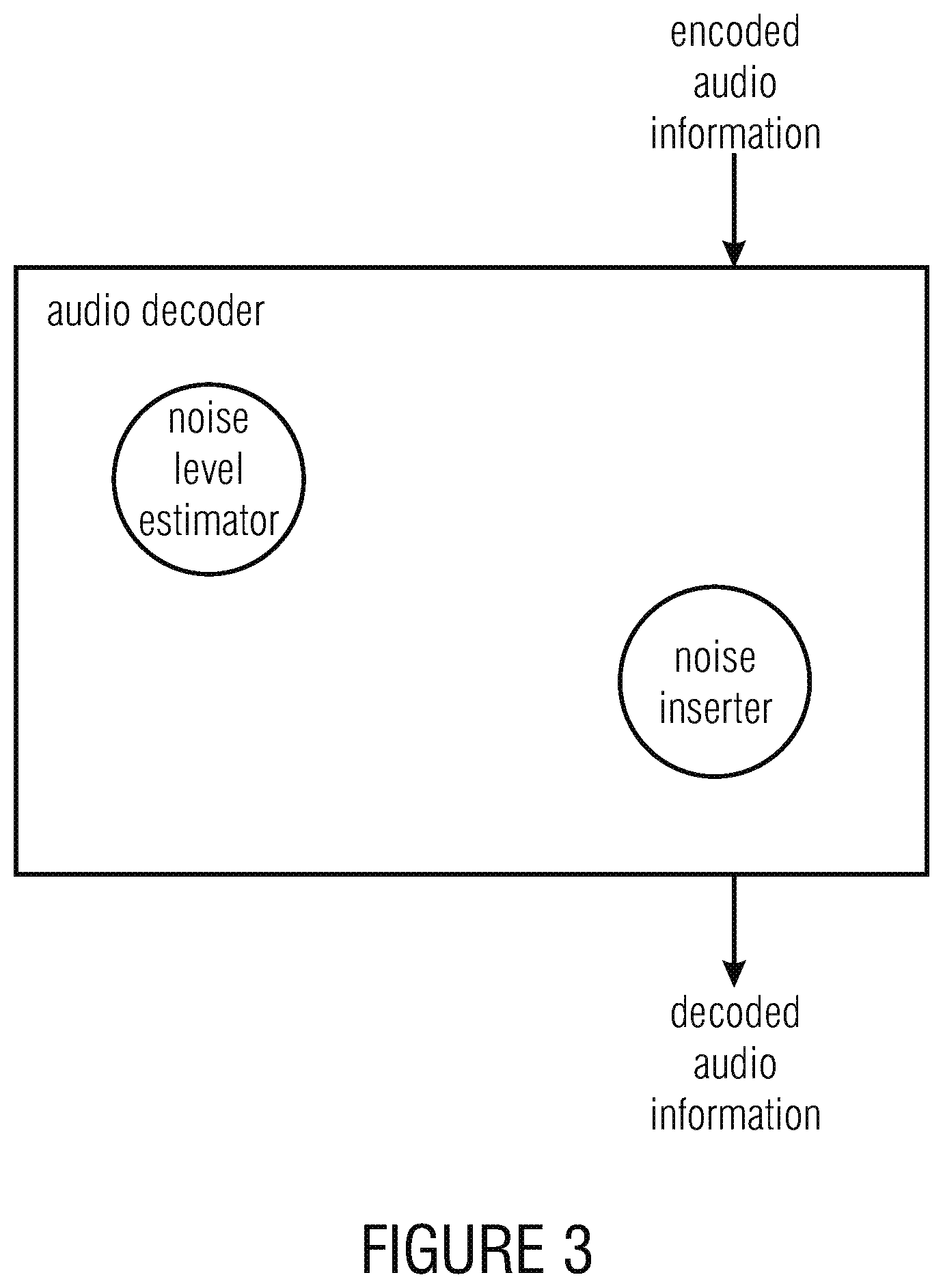Patent US12100409 Figure 3 – Noise filling without side information for CELP-like coders