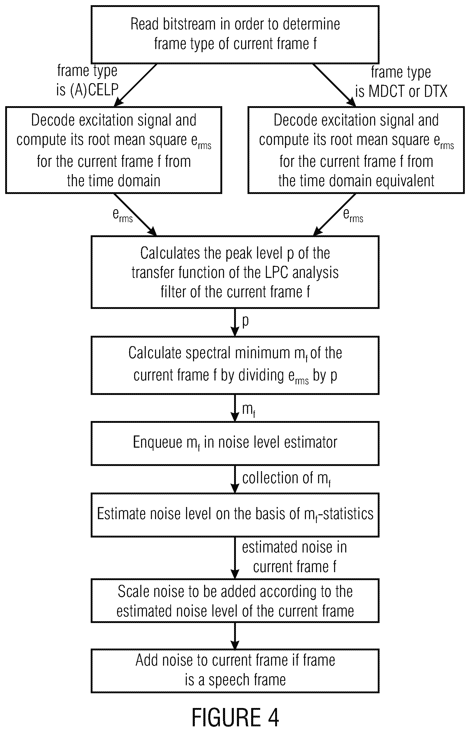 Patent US12100409 Figure 4 – Noise filling without side information for CELP-like coders