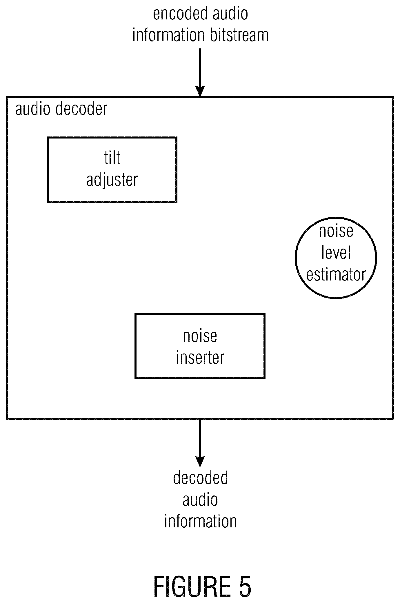 Patent US12100409 Figure 5 – Noise filling without side information for CELP-like coders