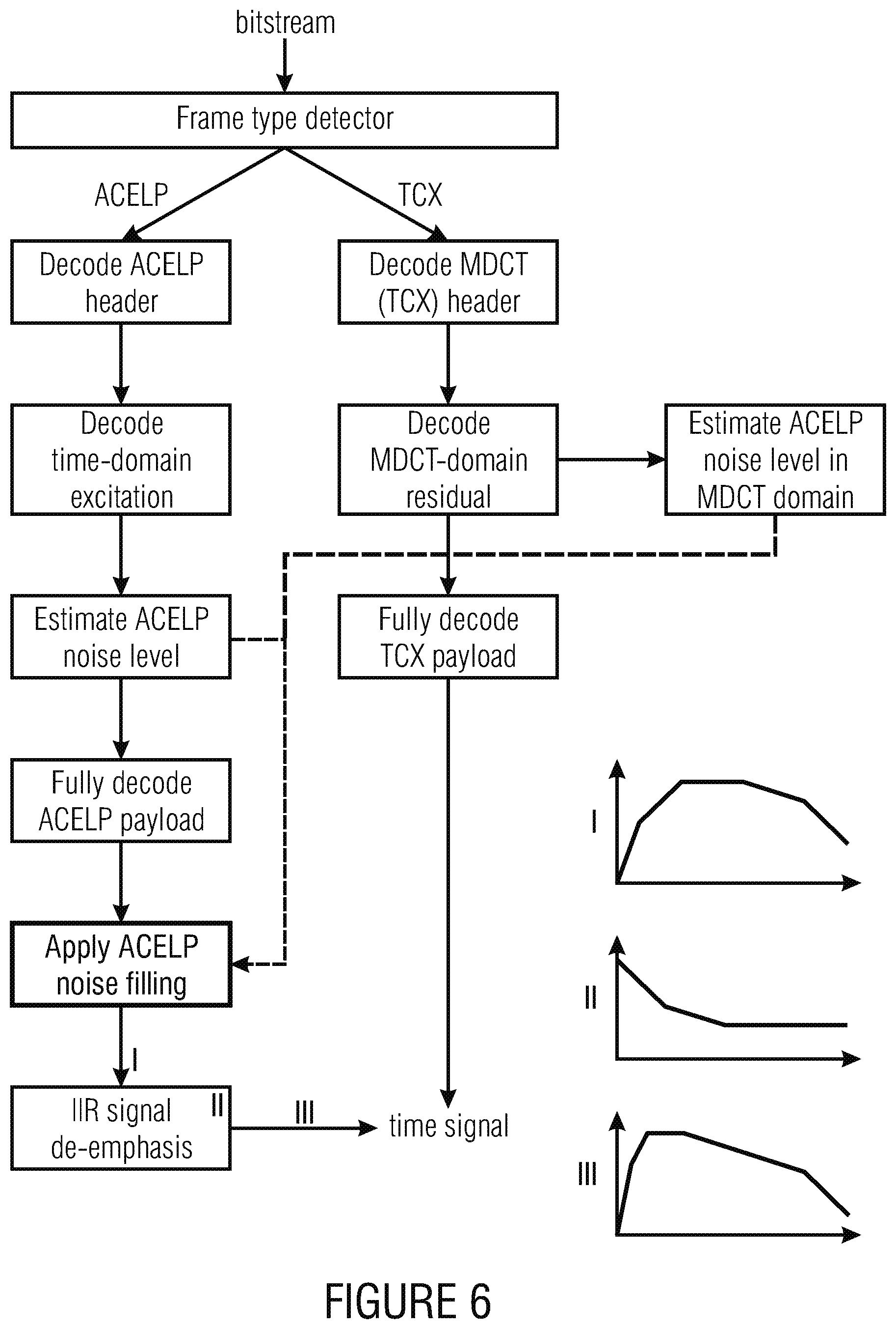 Patent US12100409 Figure 6 – Noise filling without side information for CELP-like coders