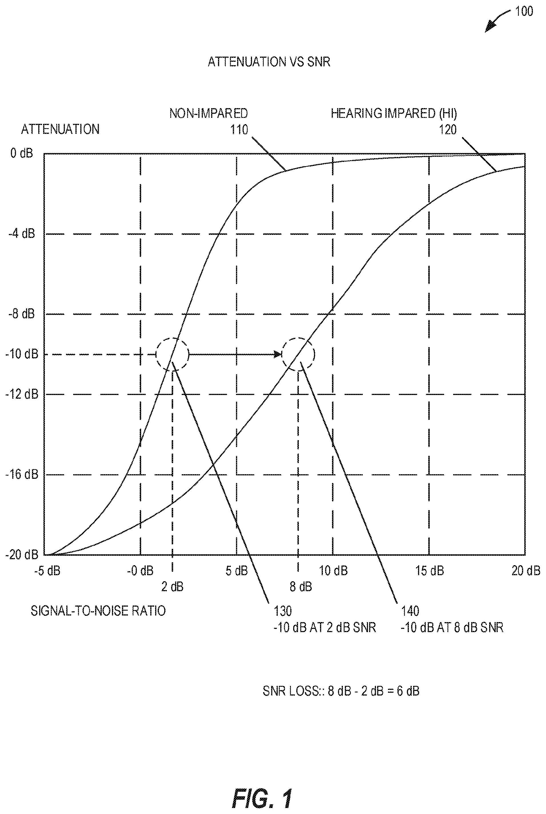 Patent US12100411 Figure 1 – SNR profile adaptive hearing assistance attenuation