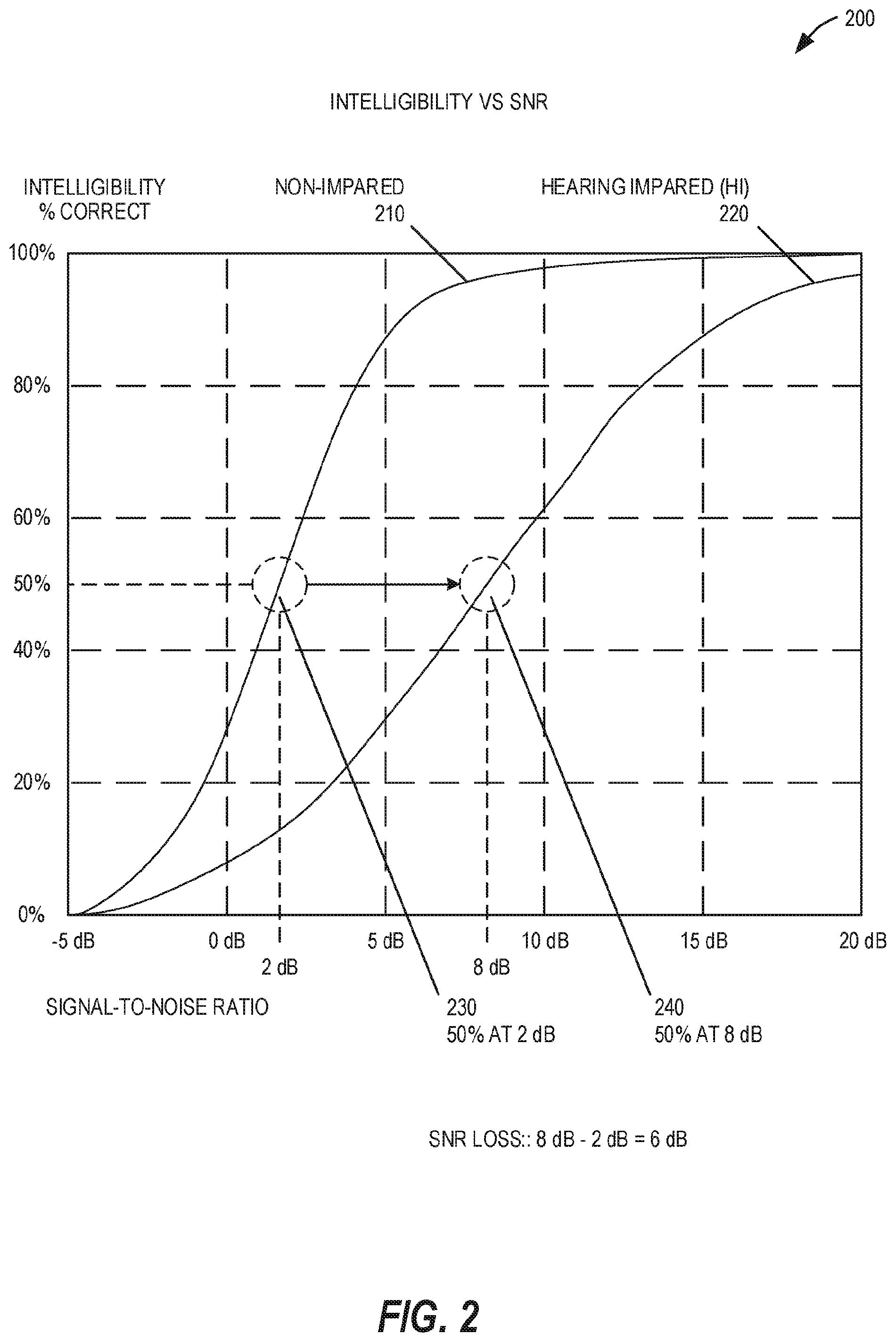 Patent US12100411 Figure 2 – SNR profile adaptive hearing assistance attenuation