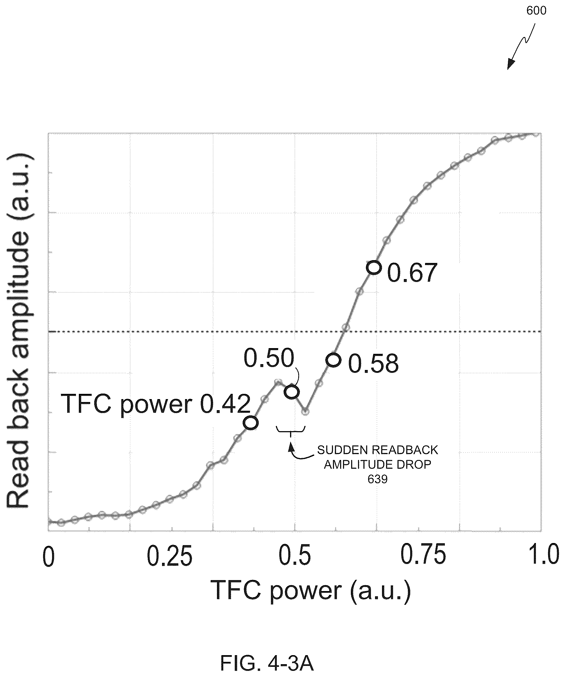Patent US12100432 Figure 6 – Energy-assisted magnetic recording data storage device with averaged measurement mitigation of energy component protrusion