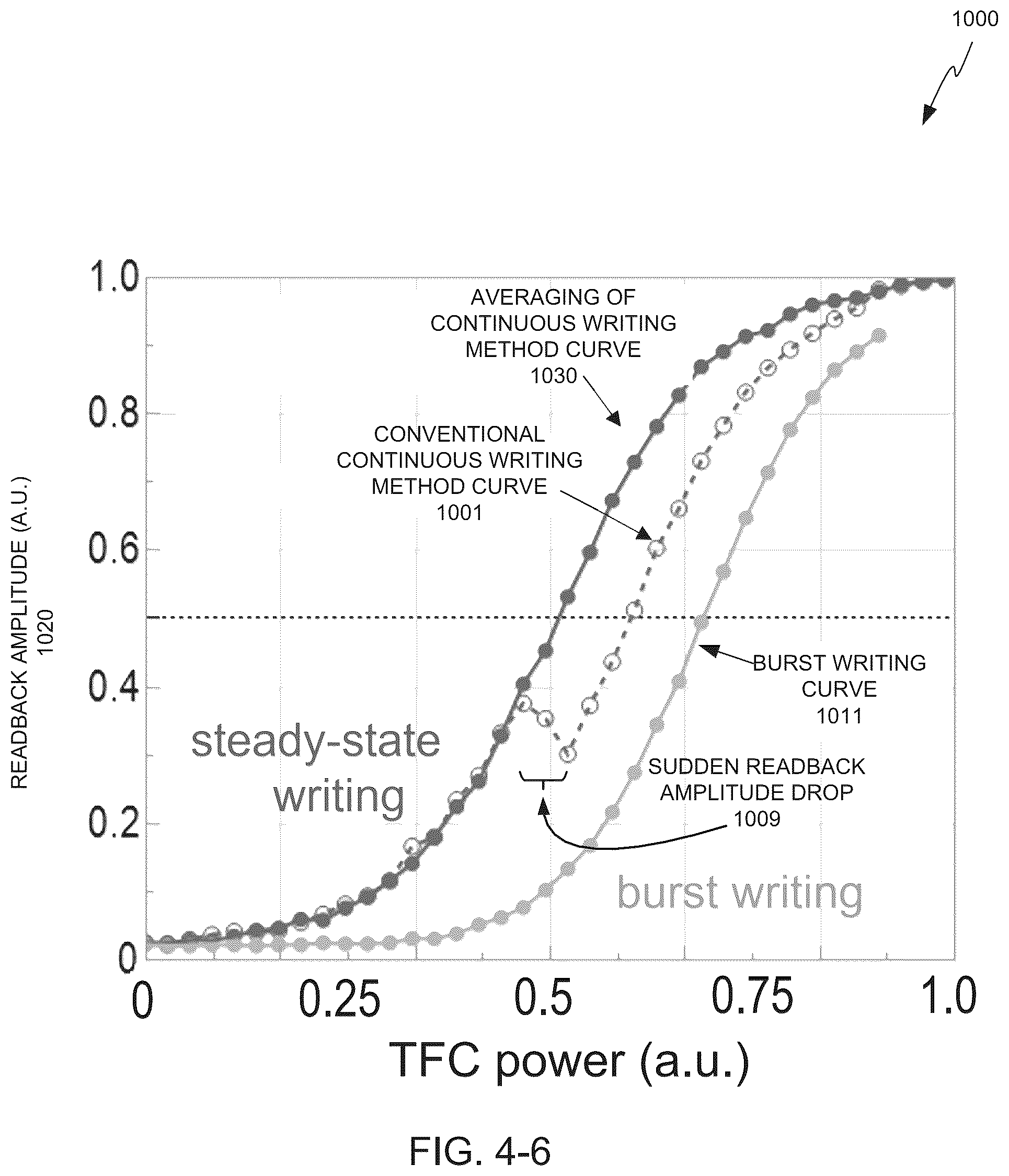 Patent US12100432 Figure 10 – Energy-assisted magnetic recording data storage device with averaged measurement mitigation of energy component protrusion