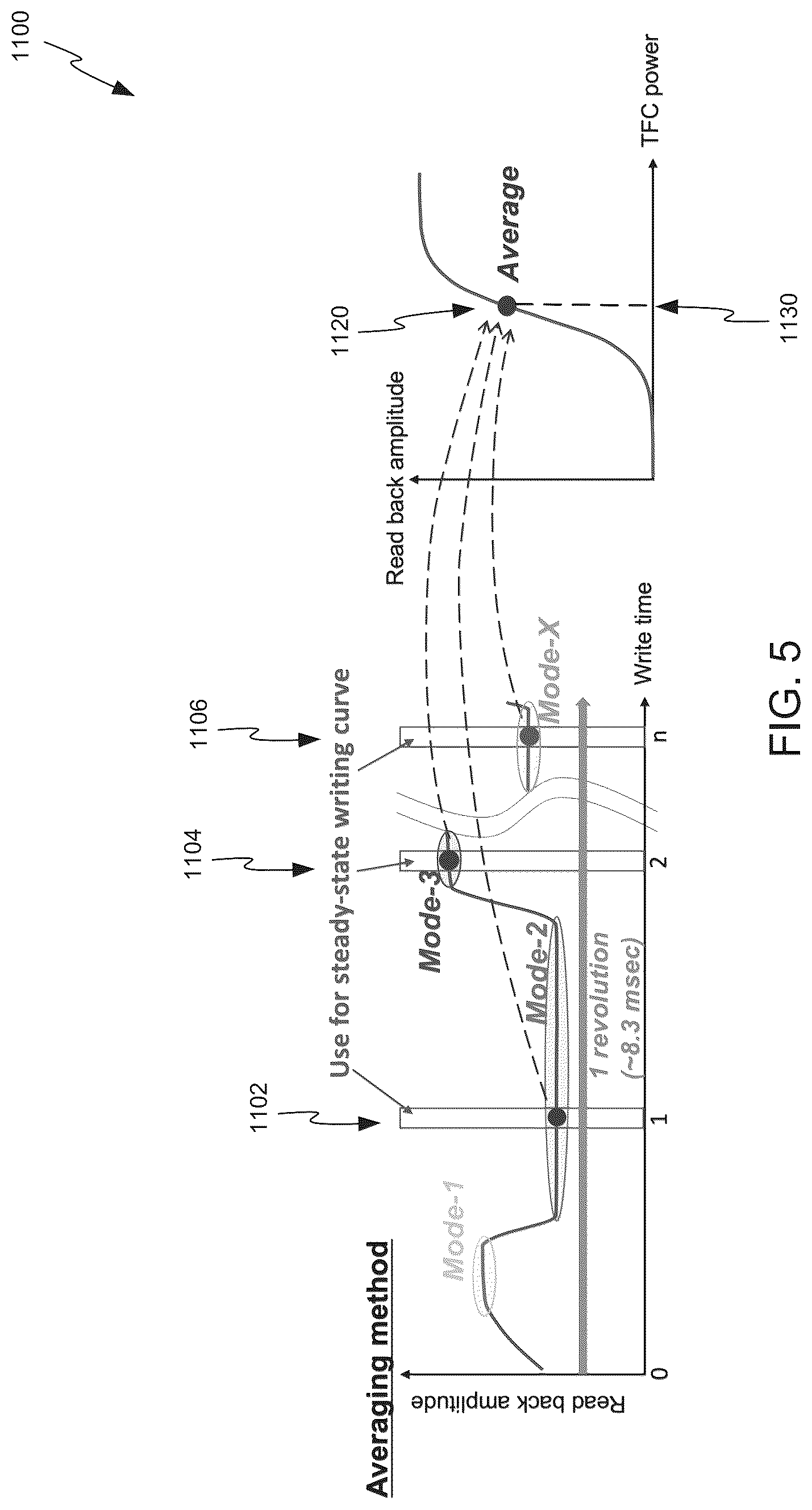 Patent US12100432 Figure 11 – Energy-assisted magnetic recording data storage device with averaged measurement mitigation of energy component protrusion
