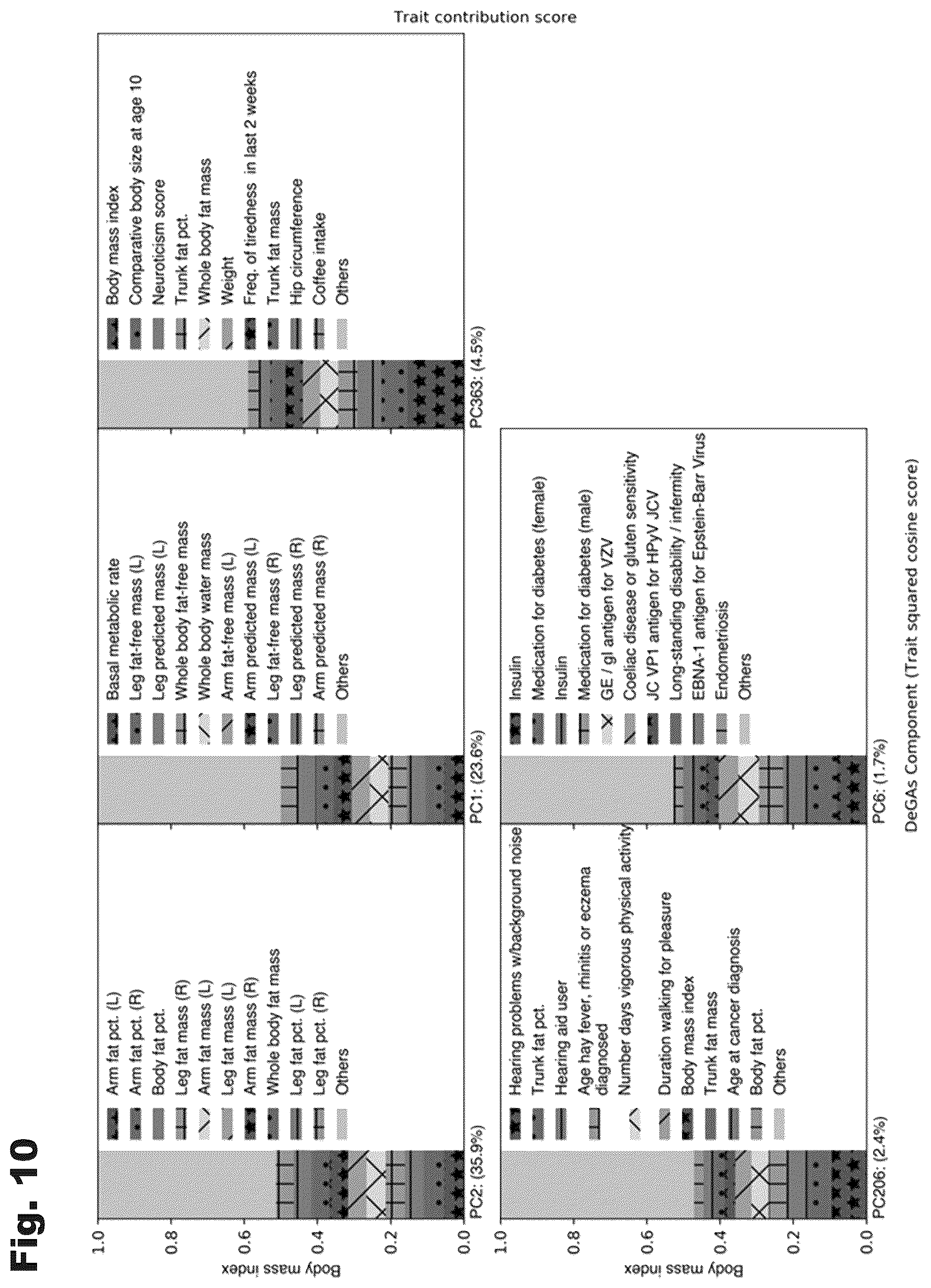 Patent US12100480 Figure 10 – Assessment of polygenic trait risk via trait components and applications thereof