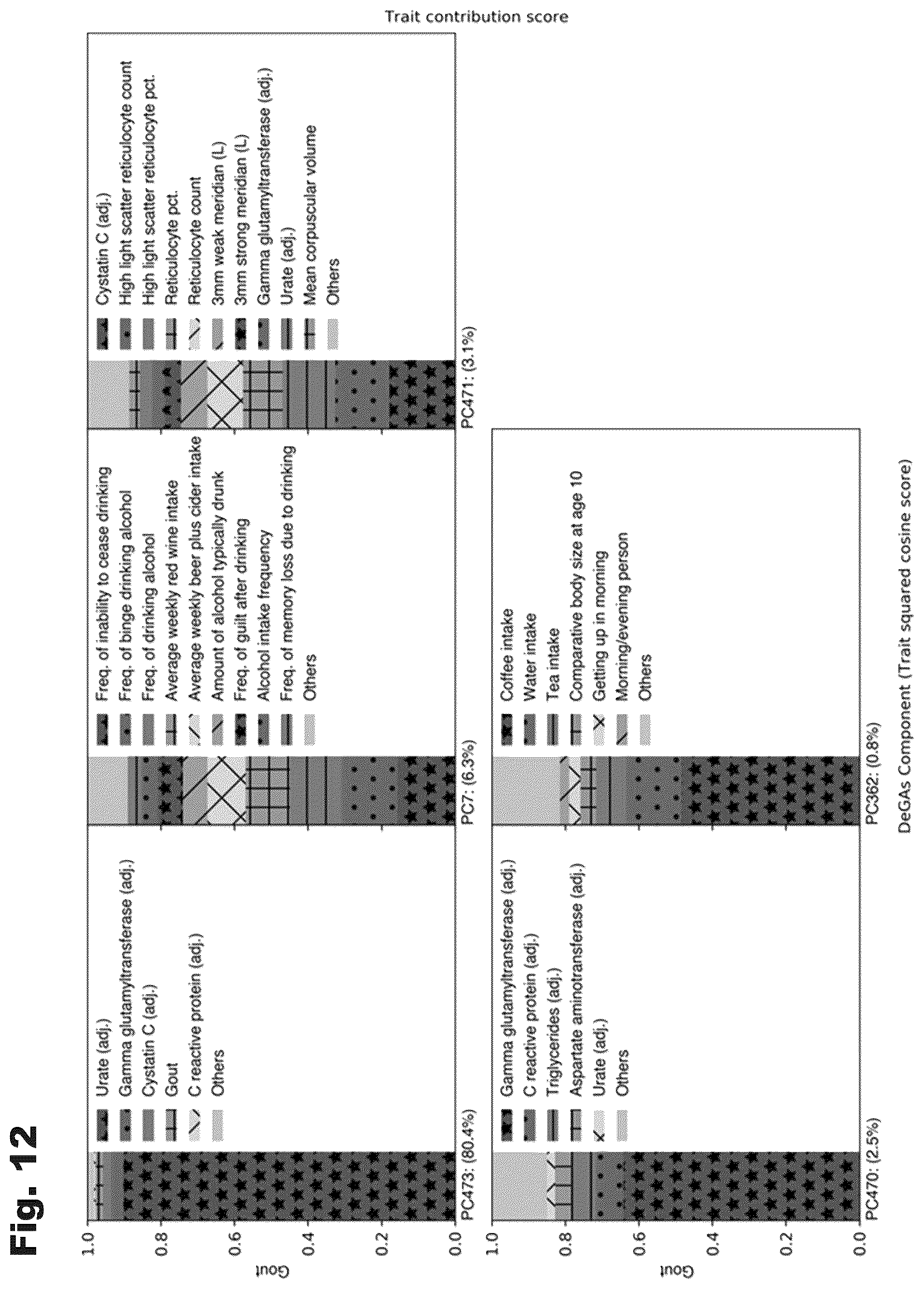 Patent US12100480 Figure 12 – Assessment of polygenic trait risk via trait components and applications thereof