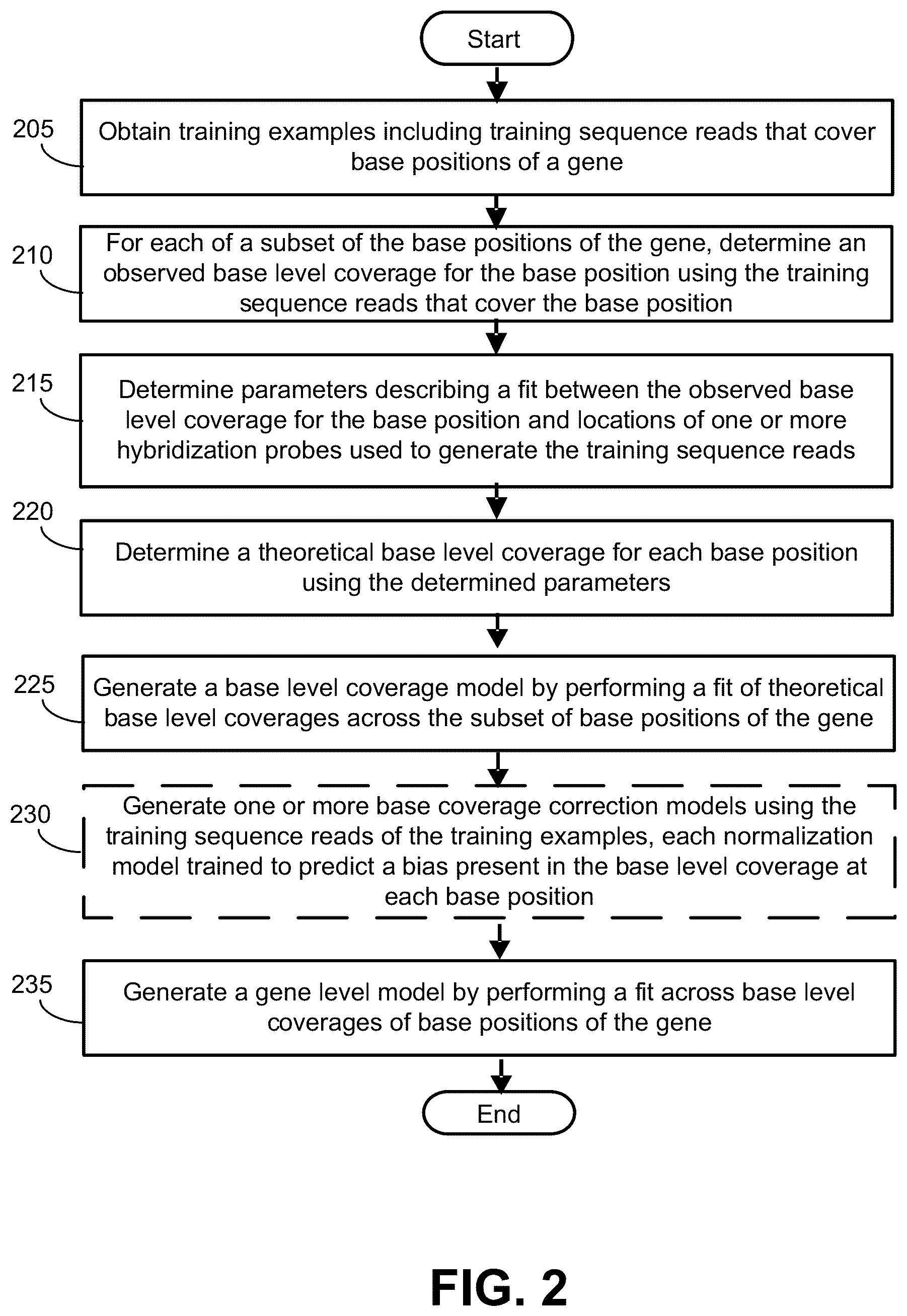 Patent US12100483 Figure 4 – Base coverage normalization and use thereof in detecting copy number variation
