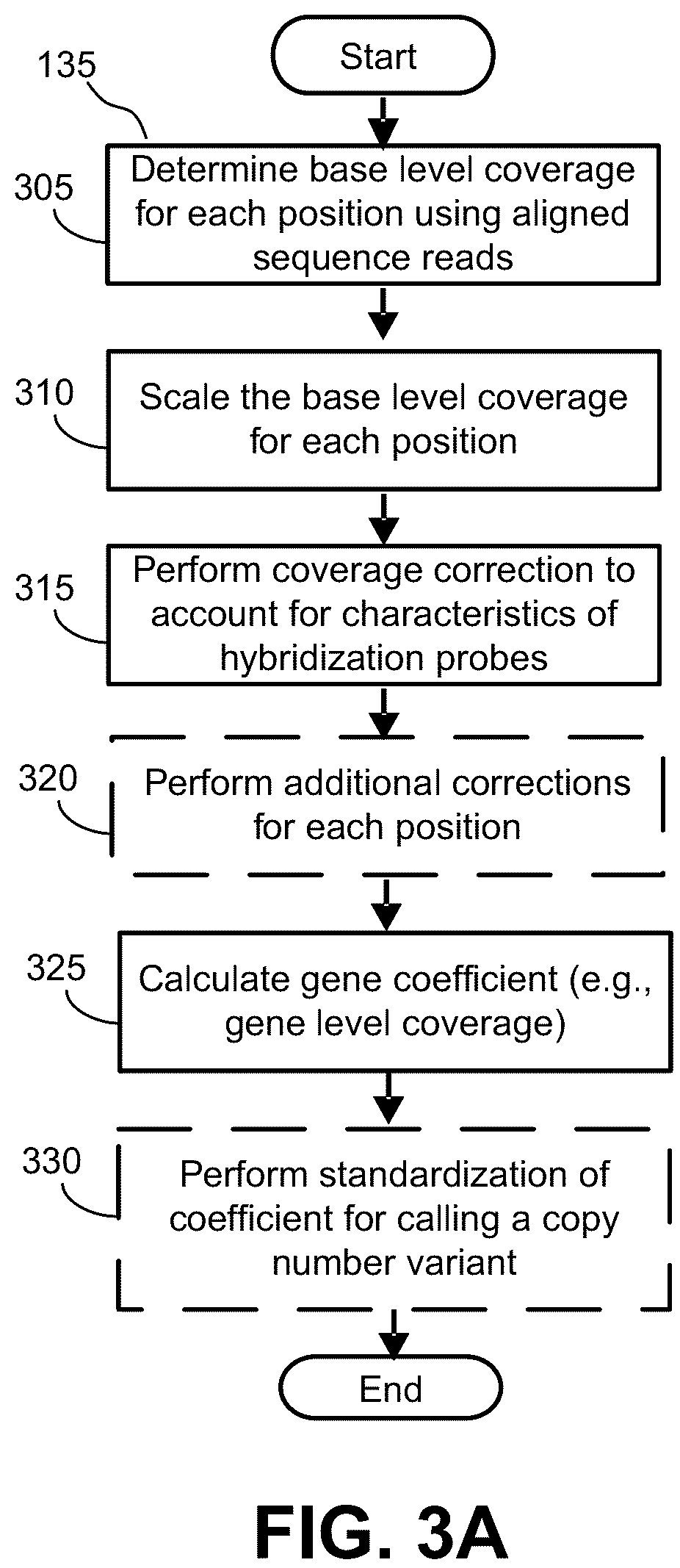 Patent US12100483 Figure 5 – Base coverage normalization and use thereof in detecting copy number variation