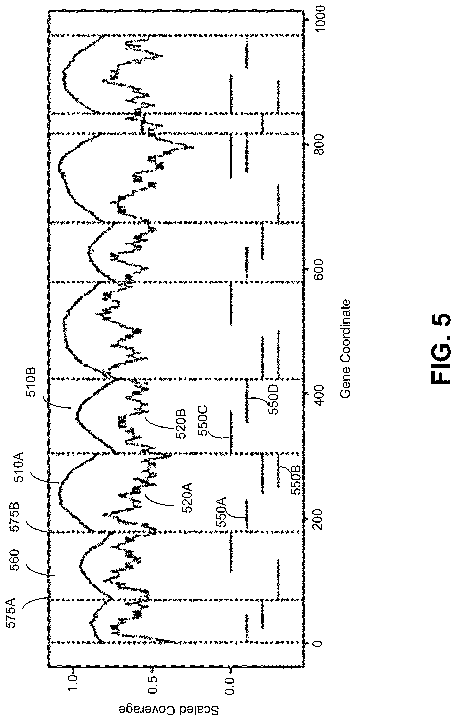Patent US12100483 Figure 8 – Base coverage normalization and use thereof in detecting copy number variation