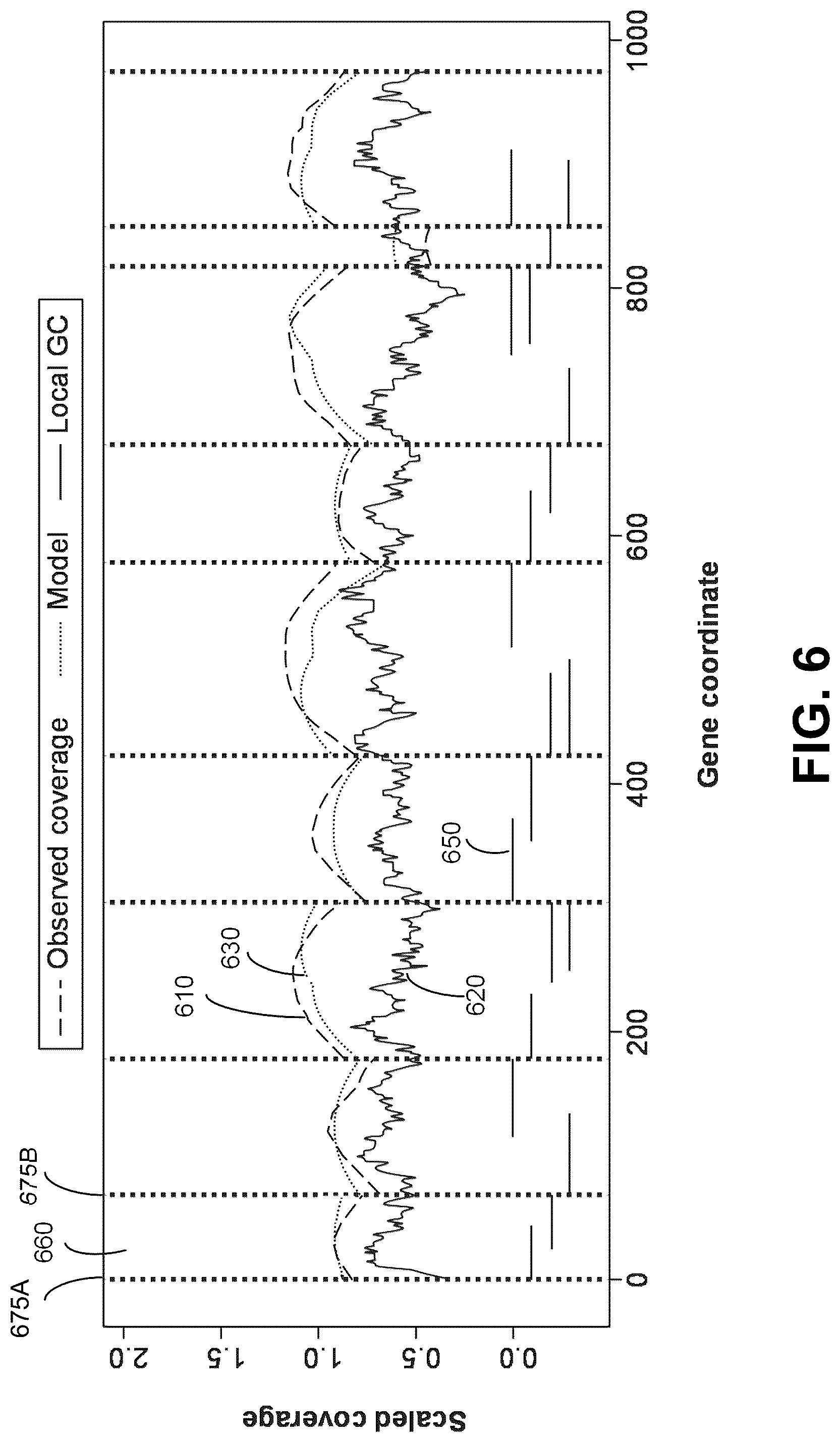 Patent US12100483 Figure 9 – Base coverage normalization and use thereof in detecting copy number variation